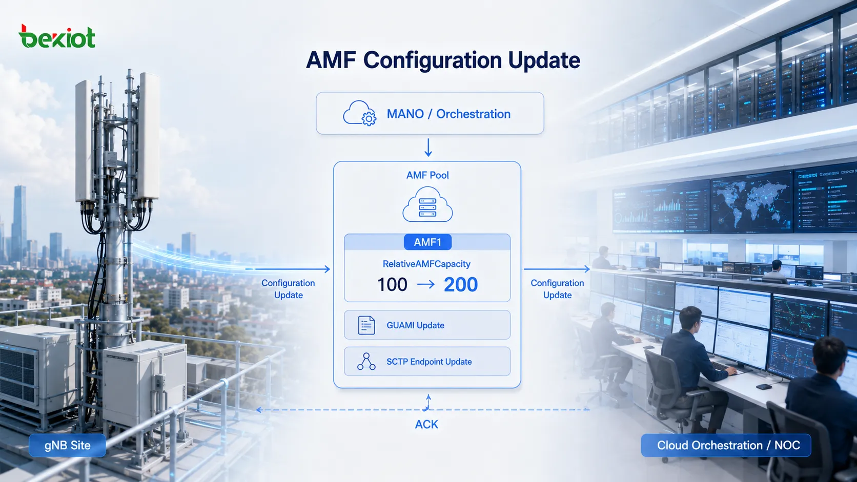 AMF Configuration Update procedure synchronizing new GUAMI information, SCTP endpoints, and RelativeAMFCapacity with the gNB after AMF scaling