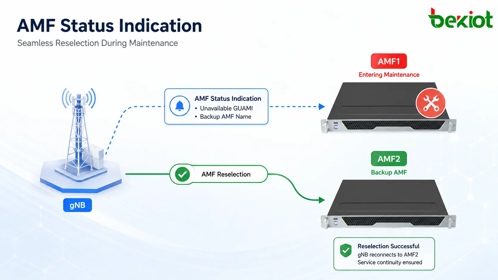 AMF Status Indication sent before AMF1 maintenance to inform the gNB of unavailable GUAMIs and a Backup AMF Name for subsequent AMF reselection