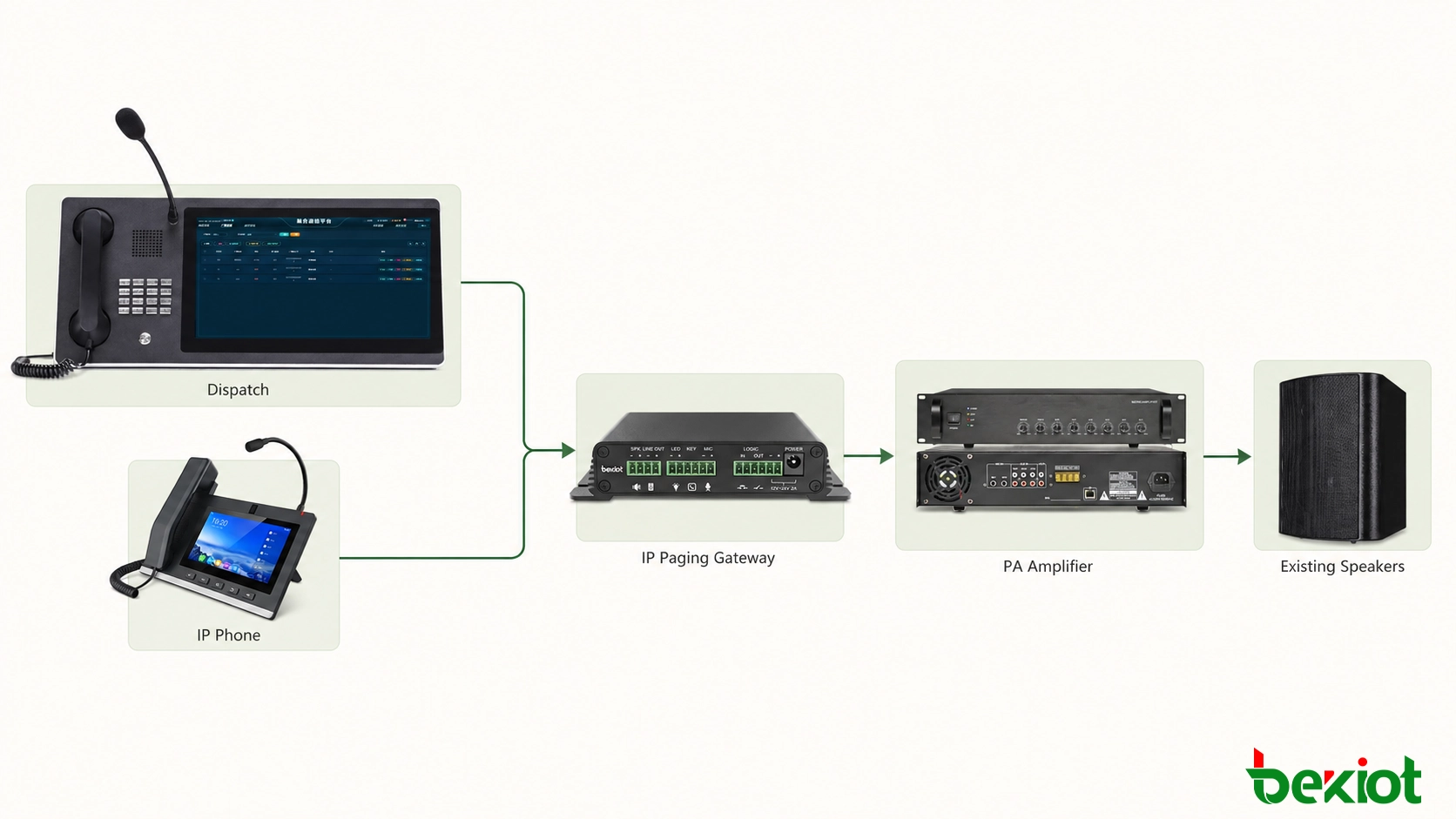 Architecture showing dispatch consoles and IP phones connected through an IP paging gateway to an existing PA amplifier and speaker system