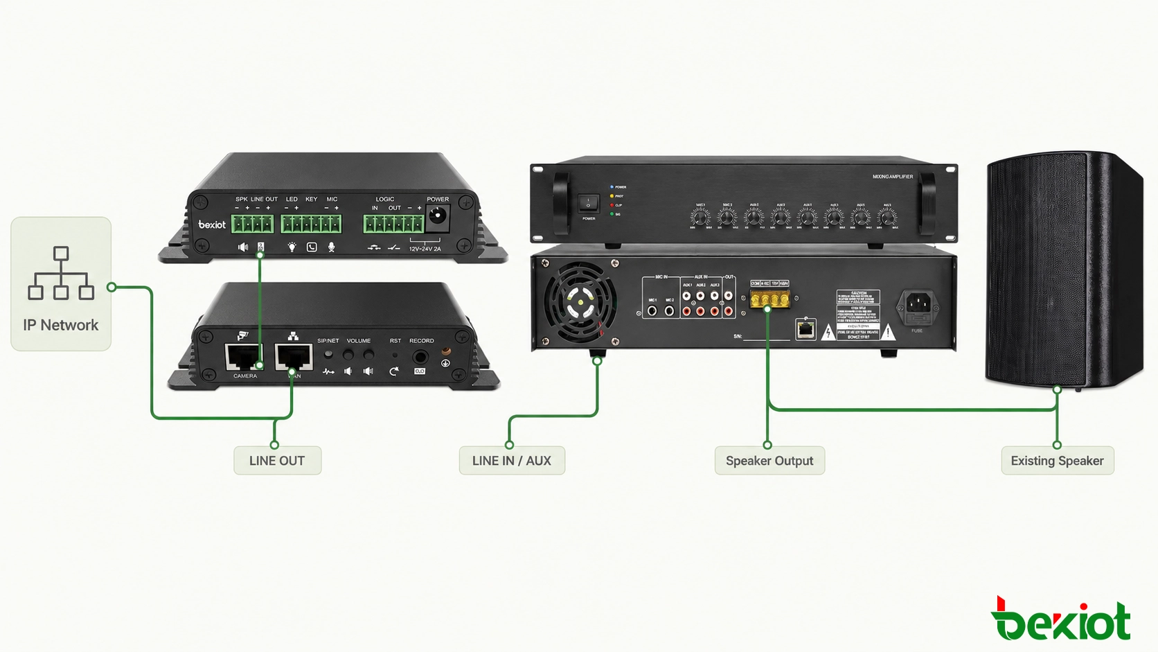 Wiring diagram for connecting an Ethernet paging gateway line output to the line input of a traditional PA amplifier