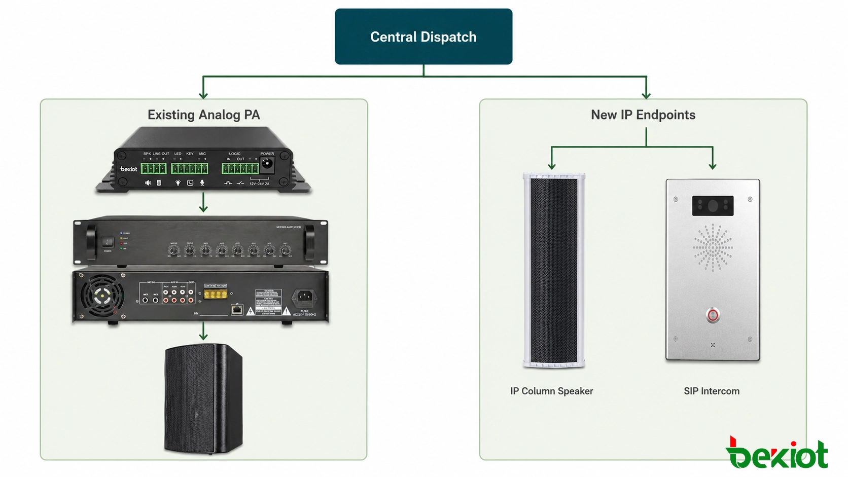 Hybrid paging deployment combining existing analog PA zones with new IP speakers under one dispatch platform