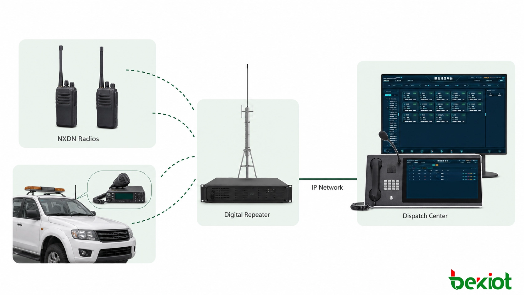 NXDN private radio network with handheld radios, mobile radios, repeaters and a dispatch center