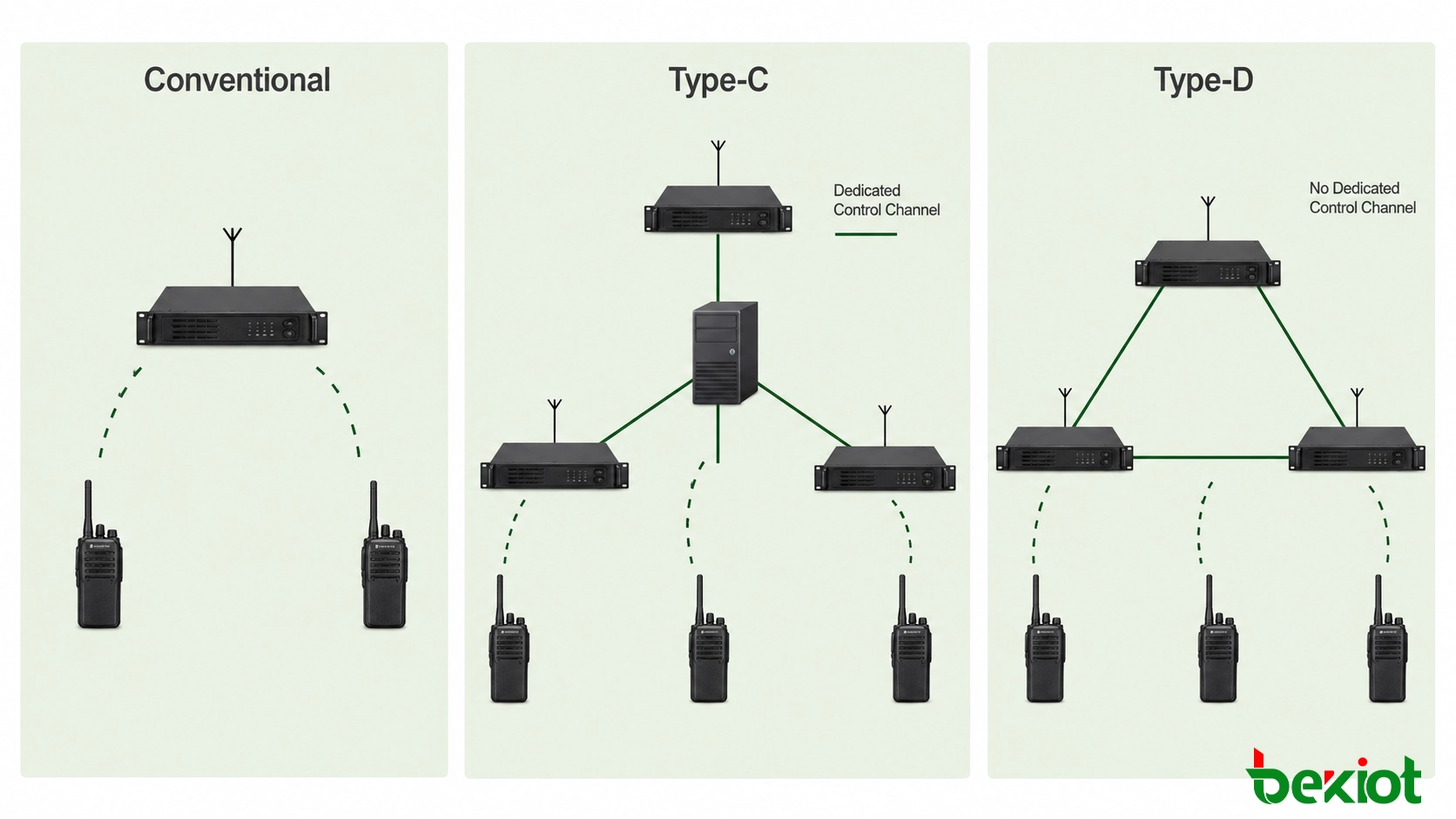 Comparison of conventional NXDN radio, Type-C centralized trunking and Type-D distributed trunking