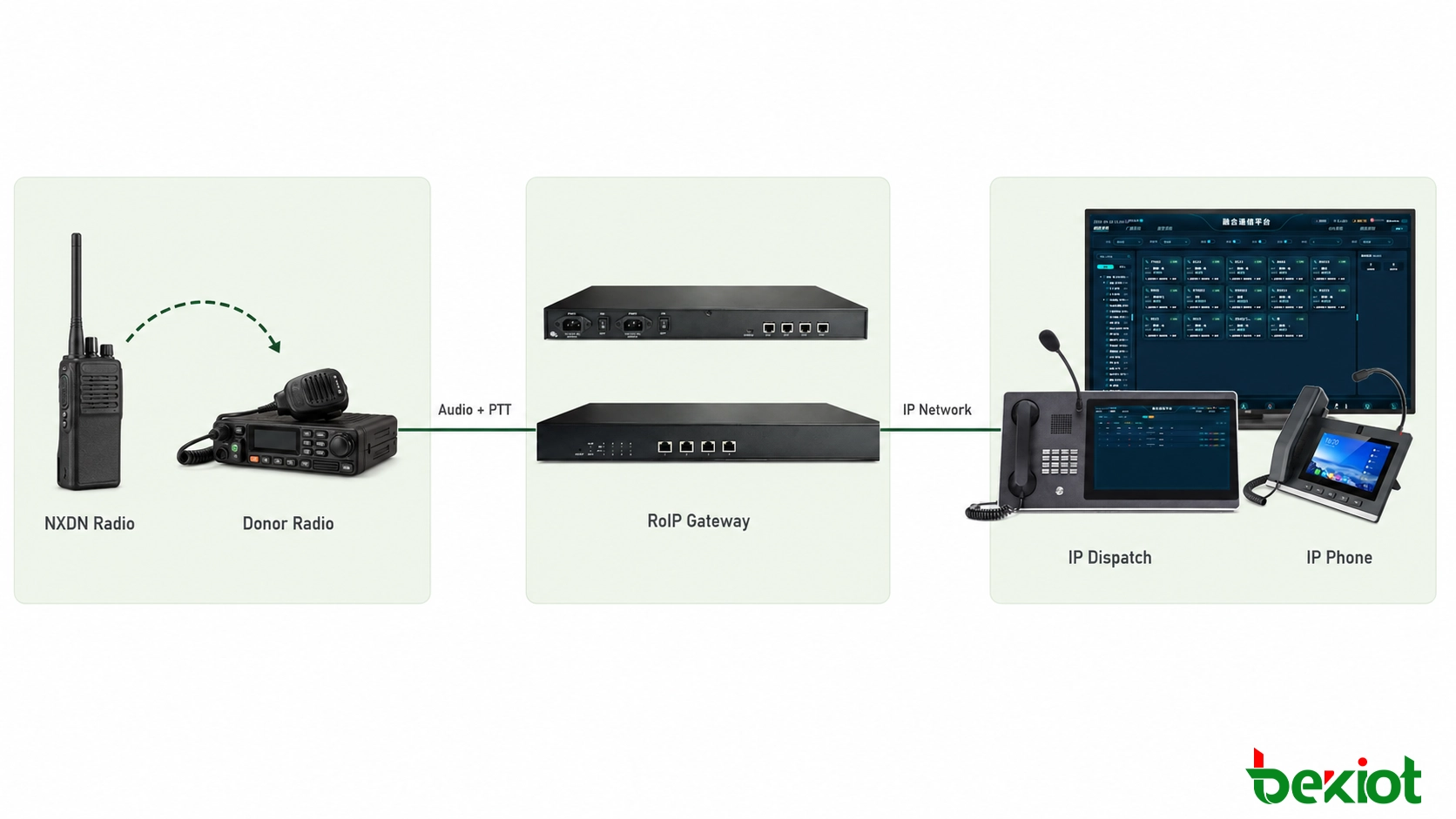 NXDN radio system connected to centralized dispatch and other communication networks through a RoIP gateway