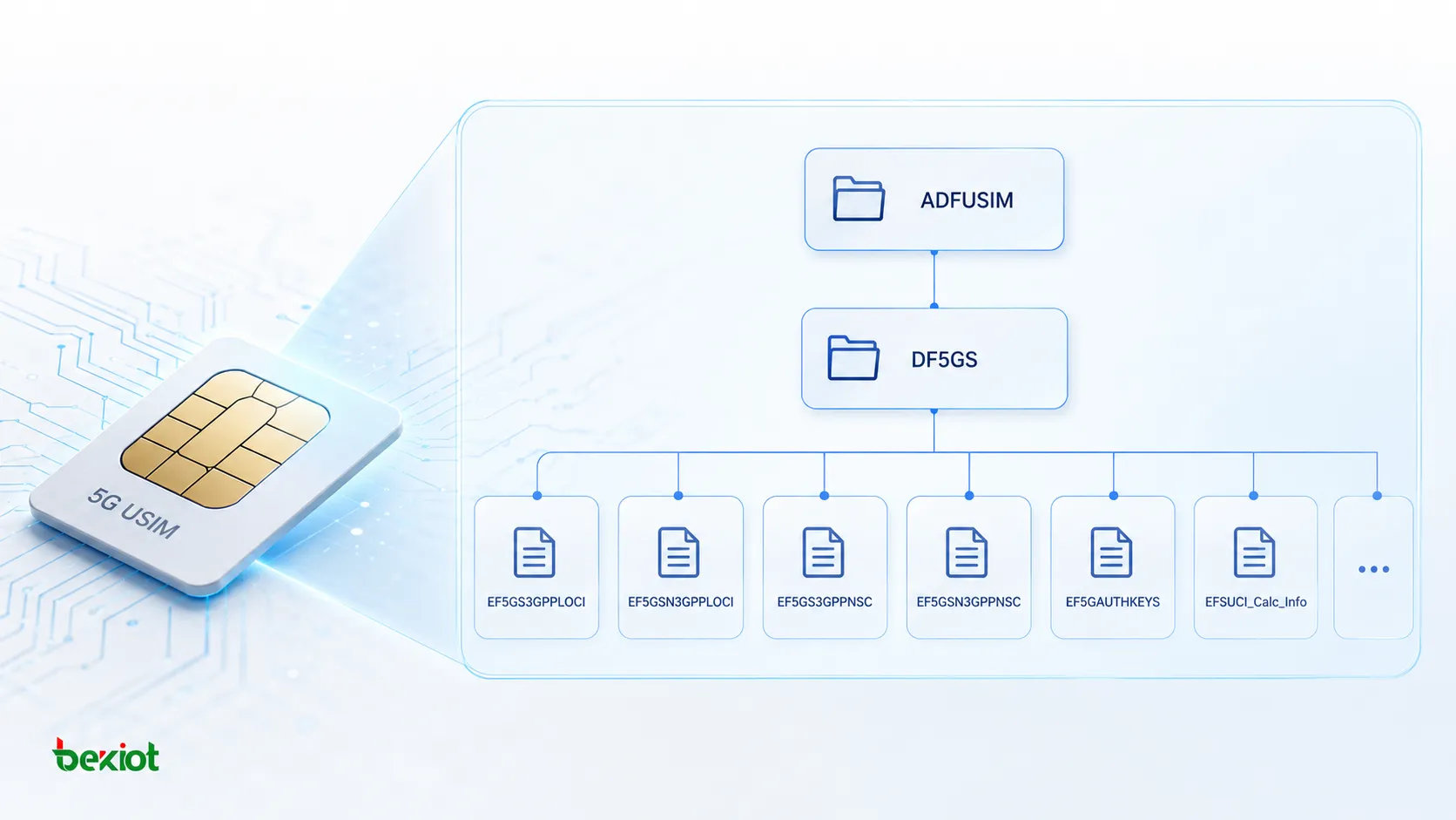 Logical hierarchy of ADFUSIM, DF5GS, and 5G-related EF files in the USIM file system