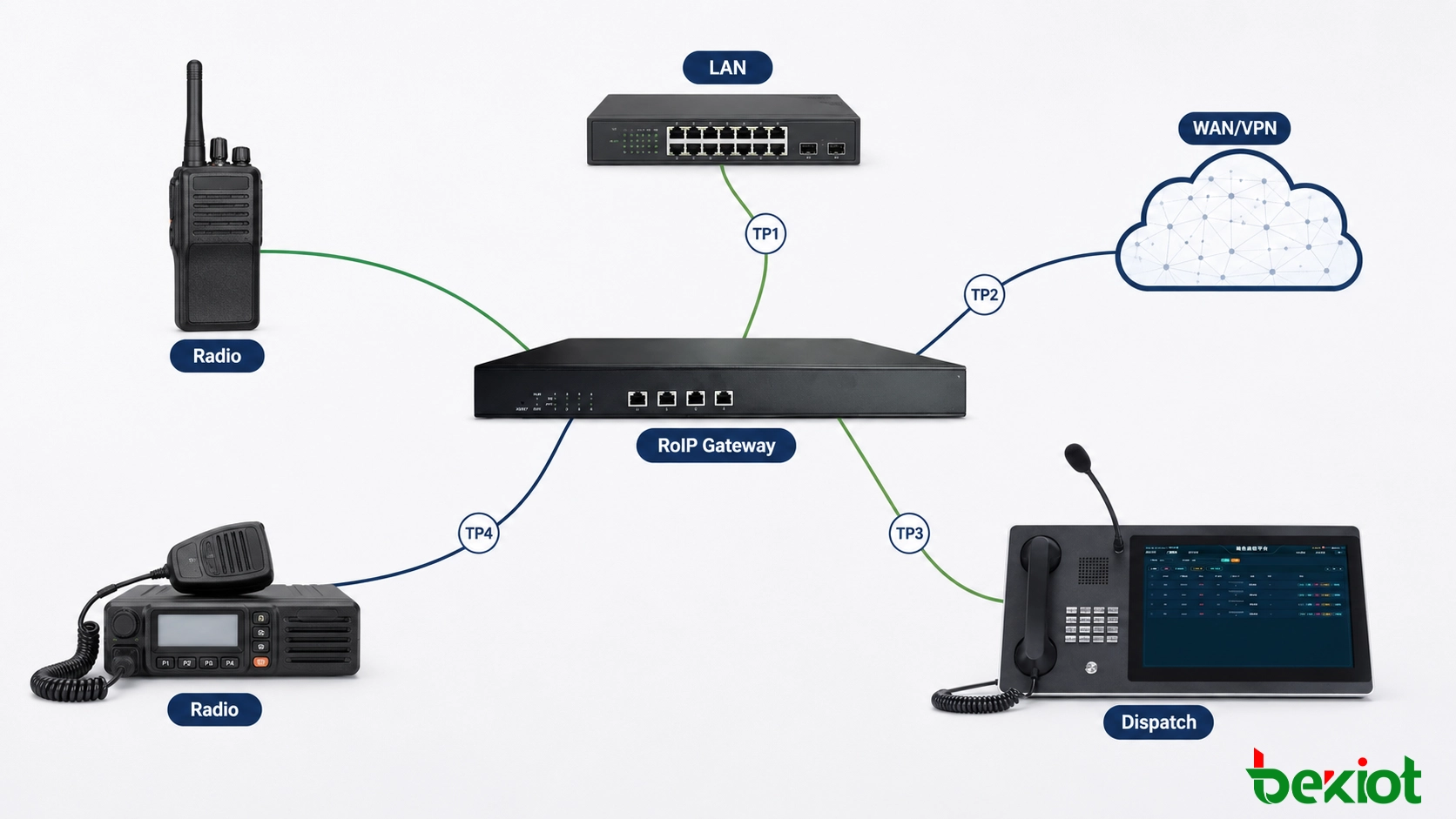 Radio over IP gateway deployment path with segmented test points across radio, gateway, LAN, WAN and dispatch network