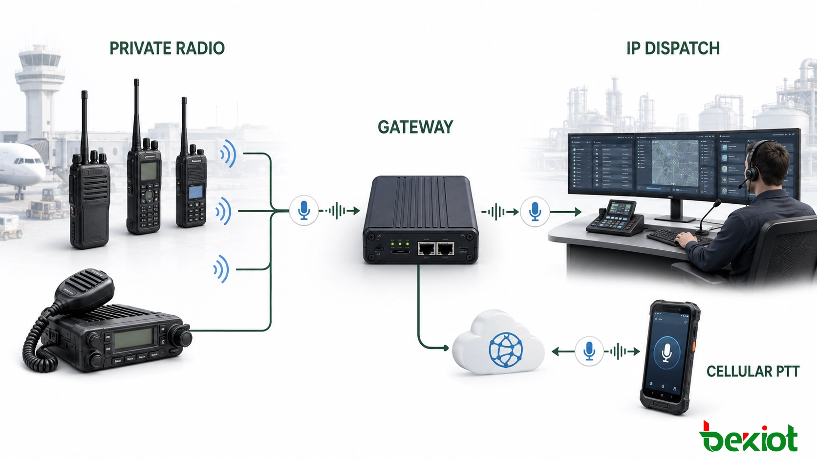 Radio interoperability gateway connecting private radio, cellular PTT and IP dispatch