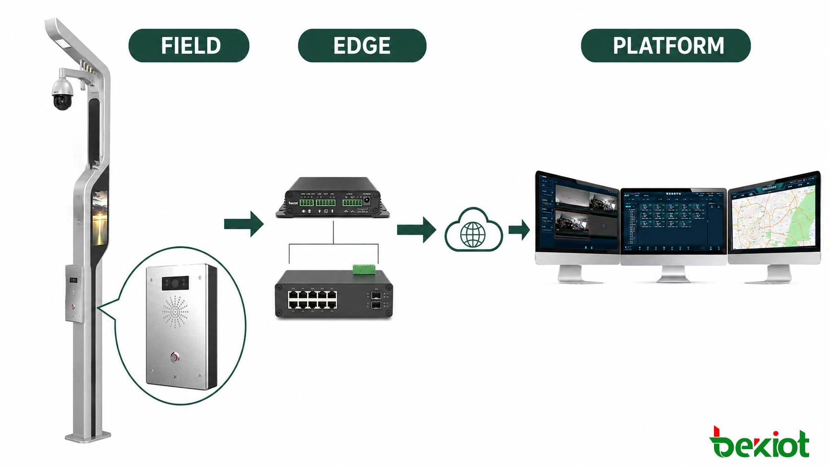 Smart pole architecture connecting field devices edge control access networks city operations platform and department applications