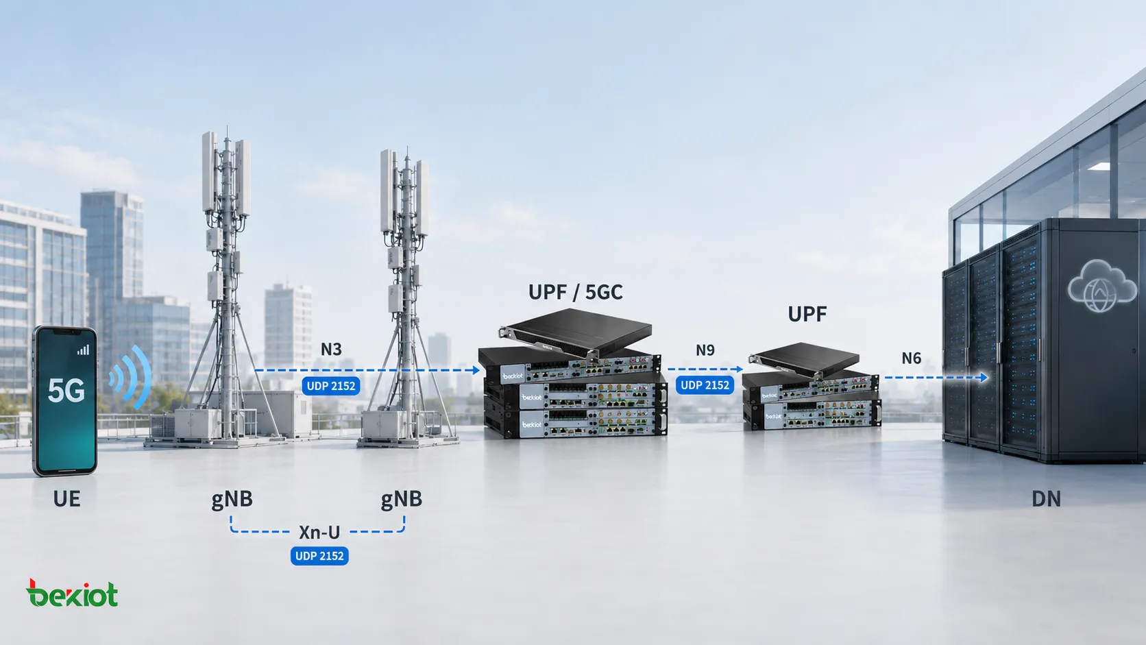 GTP-U in the 5G user plane connecting gNB and UPF across N3, N9 and Xn-U while using UDP port 2152 to transport user traffic