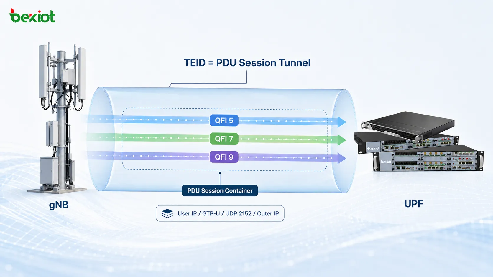 5G N3 tunnel using the TEID to identify the PDU Session and the QFI inside the PDU Session Container to distinguish multiple QoS Flows
