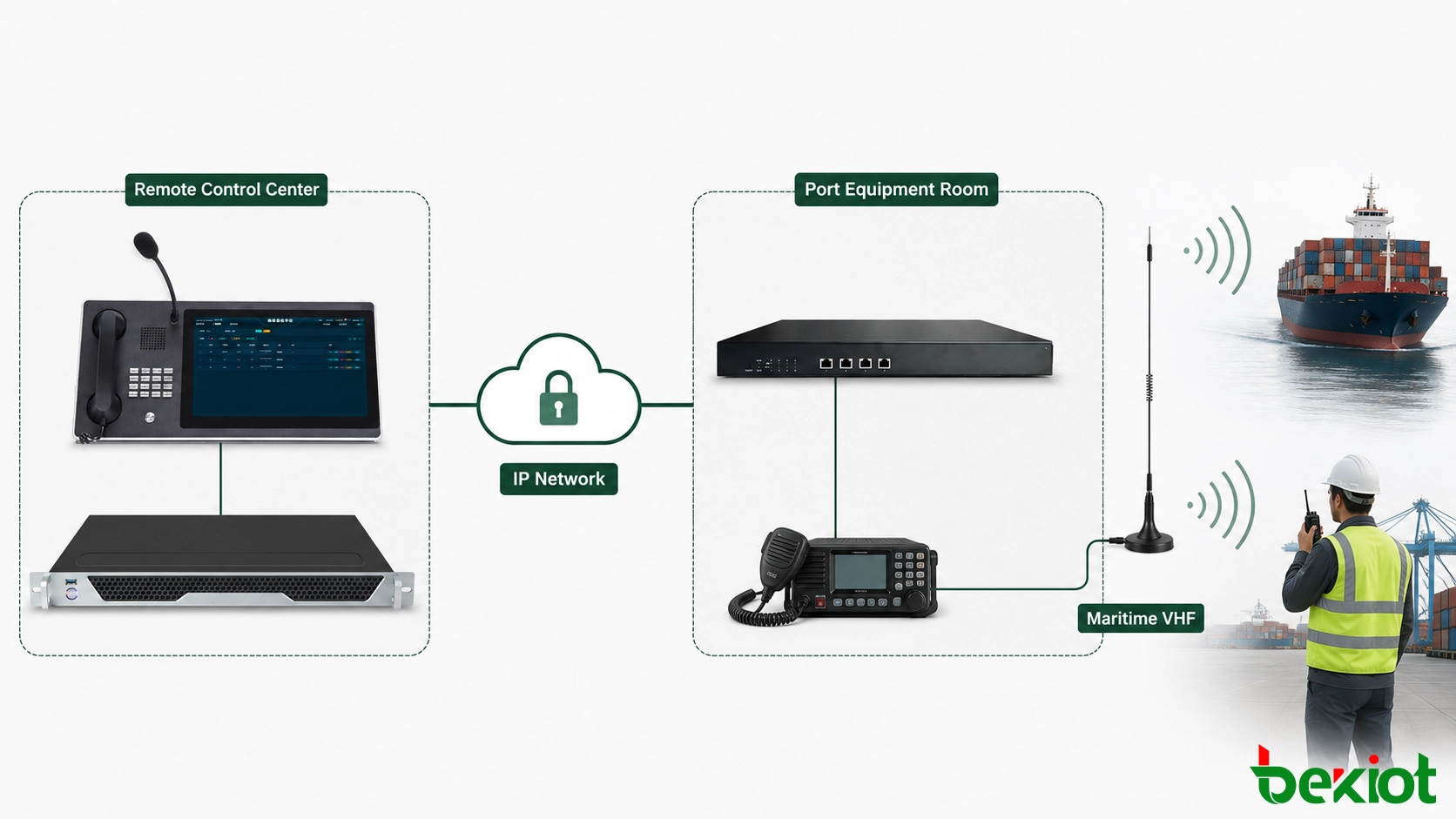 RoIP network architecture connecting a remote port control center to a maritime VHF radio at the terminal