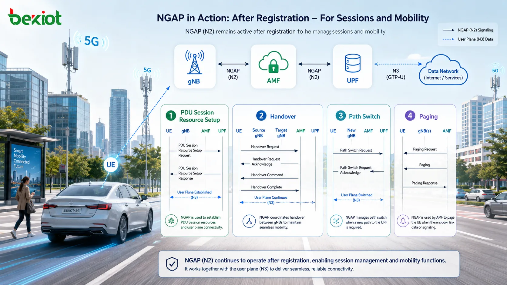 NGAP handling handover, Path Switch, Paging, PDU Session resource modification and release, and interface management after a UE is connected