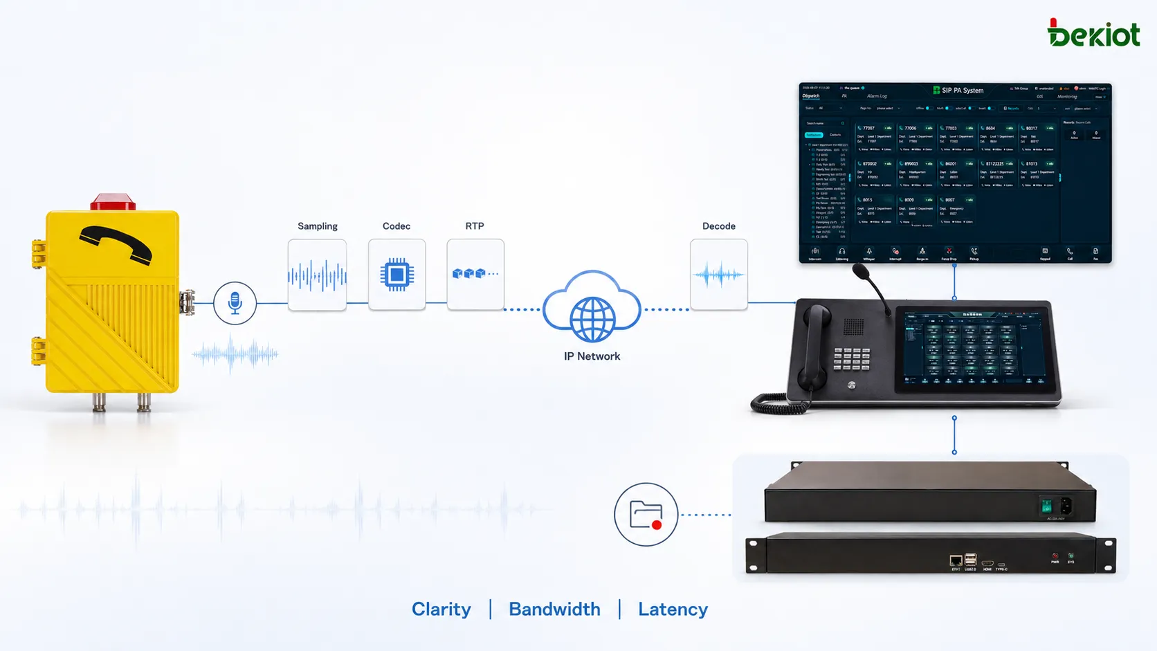 Industrial telephone voice compression flow from microphone capture and sampling through codec compression, RTP packetization, network transport, decoding, playback and dispatch recording