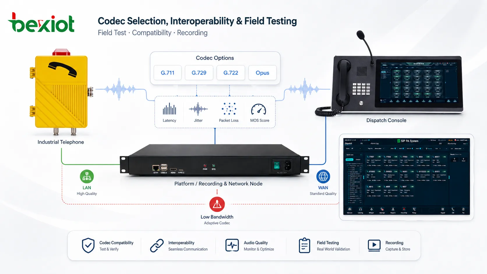 Field testing for industrial telephone codec selection with SIP phones, dispatch platform, remote site, constrained network link, high-noise environment, recording playback and codec comparison