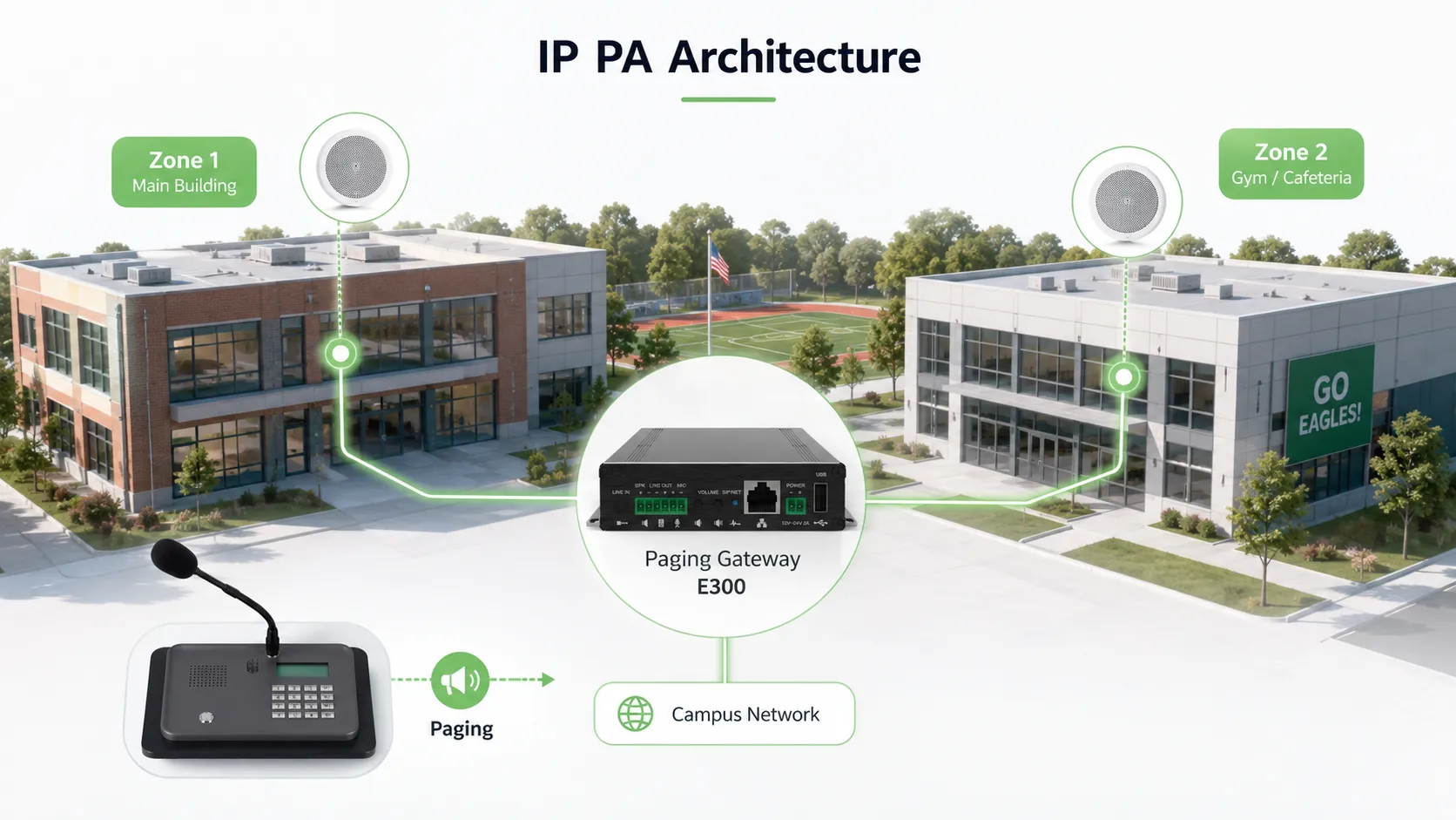 Campus IP PA system connecting broadcast server, teaching building speakers, intercom terminals, paging consoles, campus network and management center into a unified communication architecture
