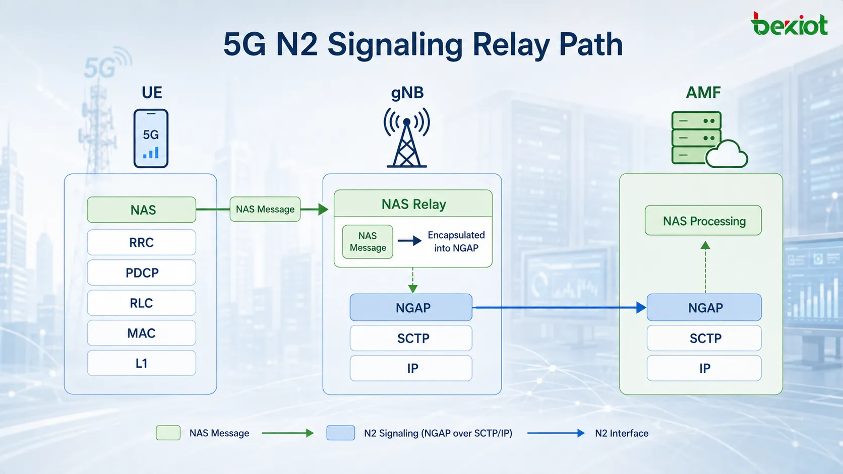 5G N2 protocol stack where a UE NAS message reaches the gNB through RRC, is encapsulated in NGAP and SCTP, and is then transported over IP to the AMF