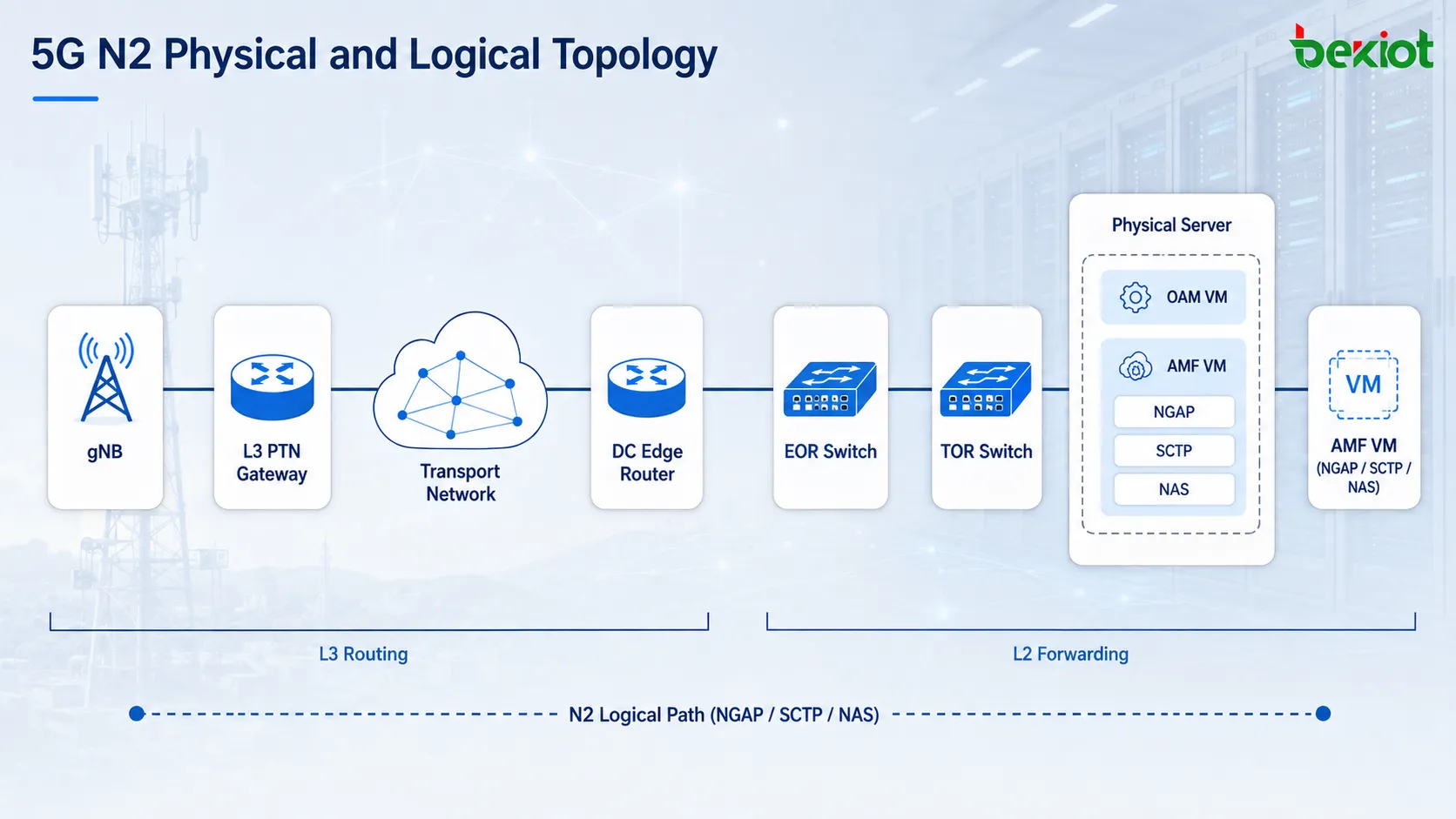 5G N2 physical and logical topology showing a gNB crossing the PTN transport network, data-center router, EOR and TOR switches before reaching a server hosting an AMF virtual machine
