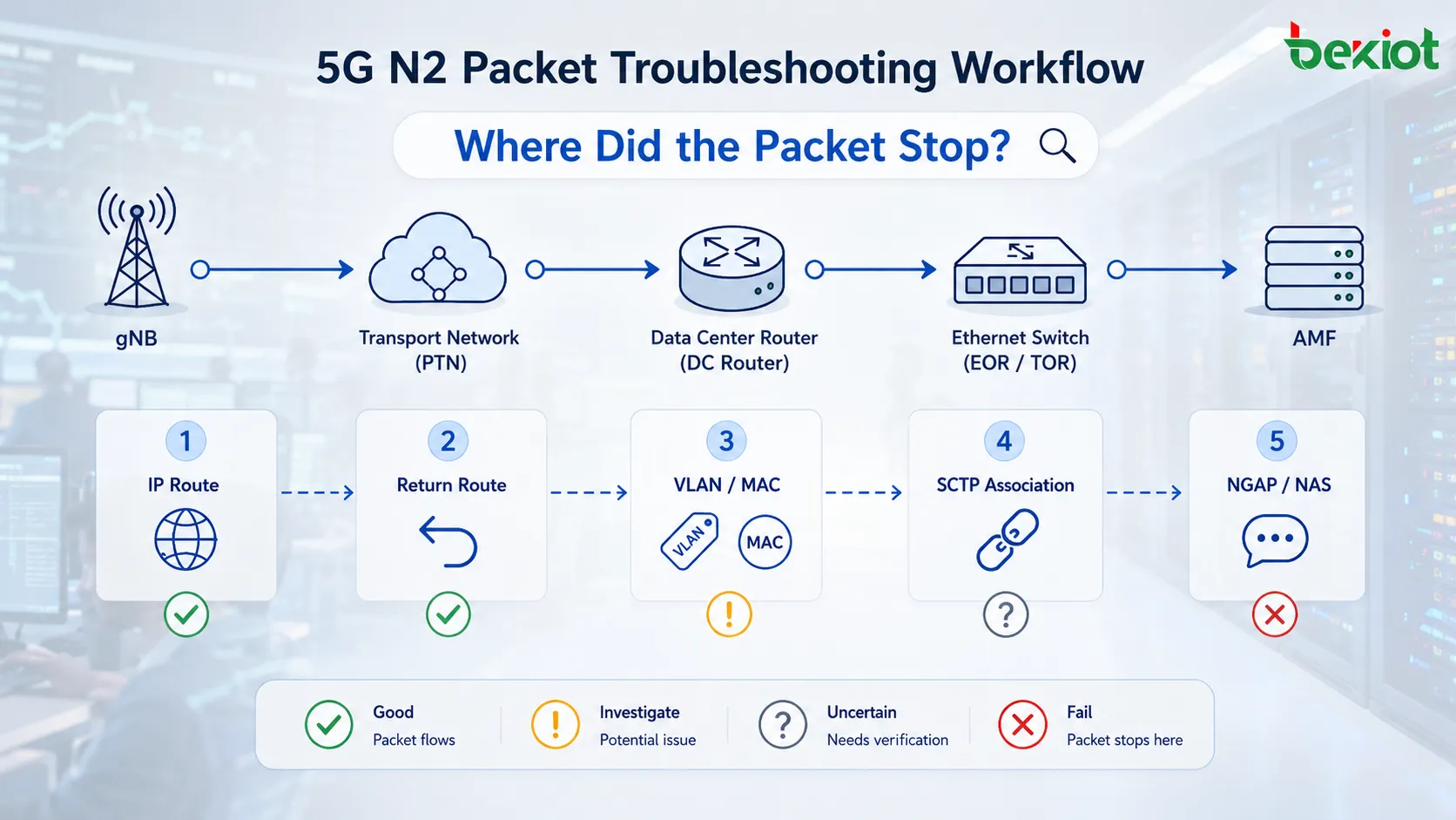 5G N2 signaling troubleshooting path from gNB through a Layer 3 PTN gateway, data-center router, EOR and TOR Layer 2 switches to the AMF server and SCTP association