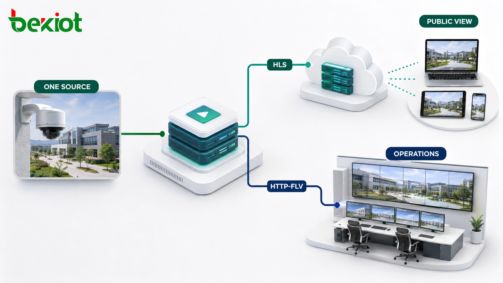 Hybrid live streaming solution for CDN viewers and low-delay monitoring clients