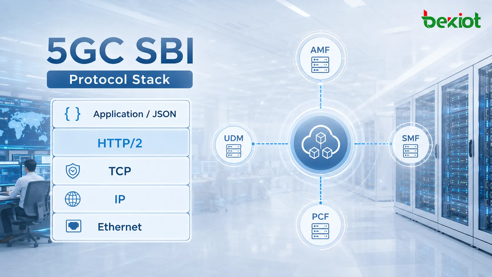 5G Core SBI protocol stack connecting AMF, SMF, UDM, PCF and other network functions through Application JSON, HTTP2, TCP and IP