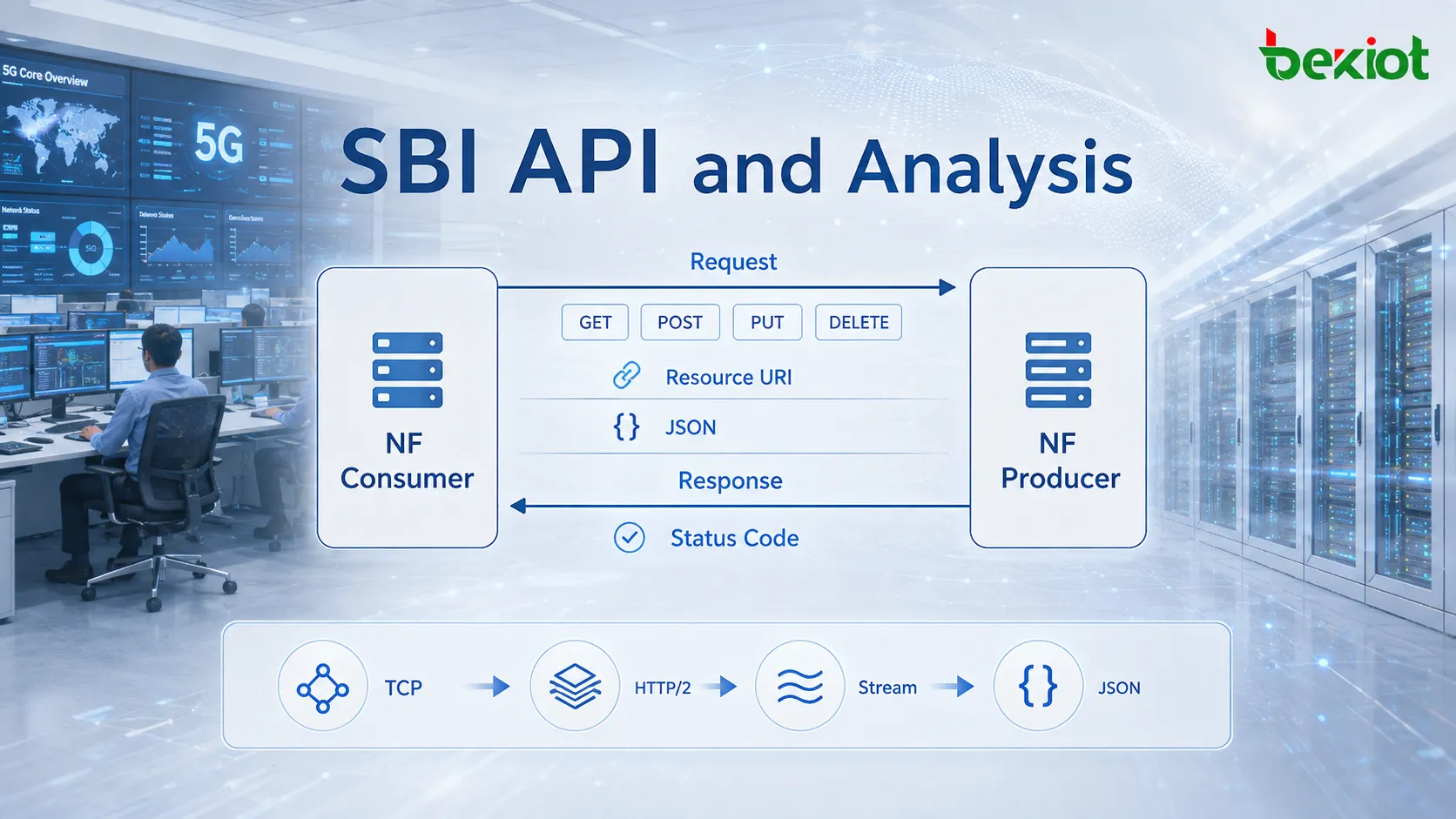 HTTP2 connection in 5GC SBI carrying multiple Streams where each Stream contains request and response Messages divided into interleaved HEADERS and DATA Frames