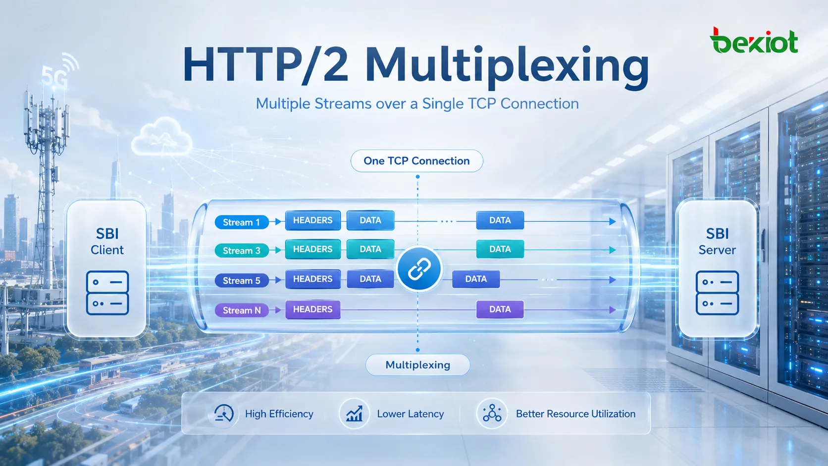 5GC SBI where an NF Consumer invokes a RESTful API on an NF Producer over HTTP2 using an HTTP Method, resource URI, status code and JSON payload