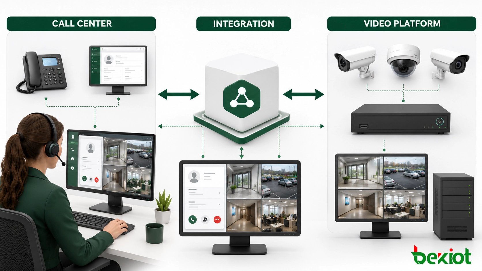 Architecture connecting caller events, CTI and CRM systems, a video integration service, the surveillance platform and the agent desktop