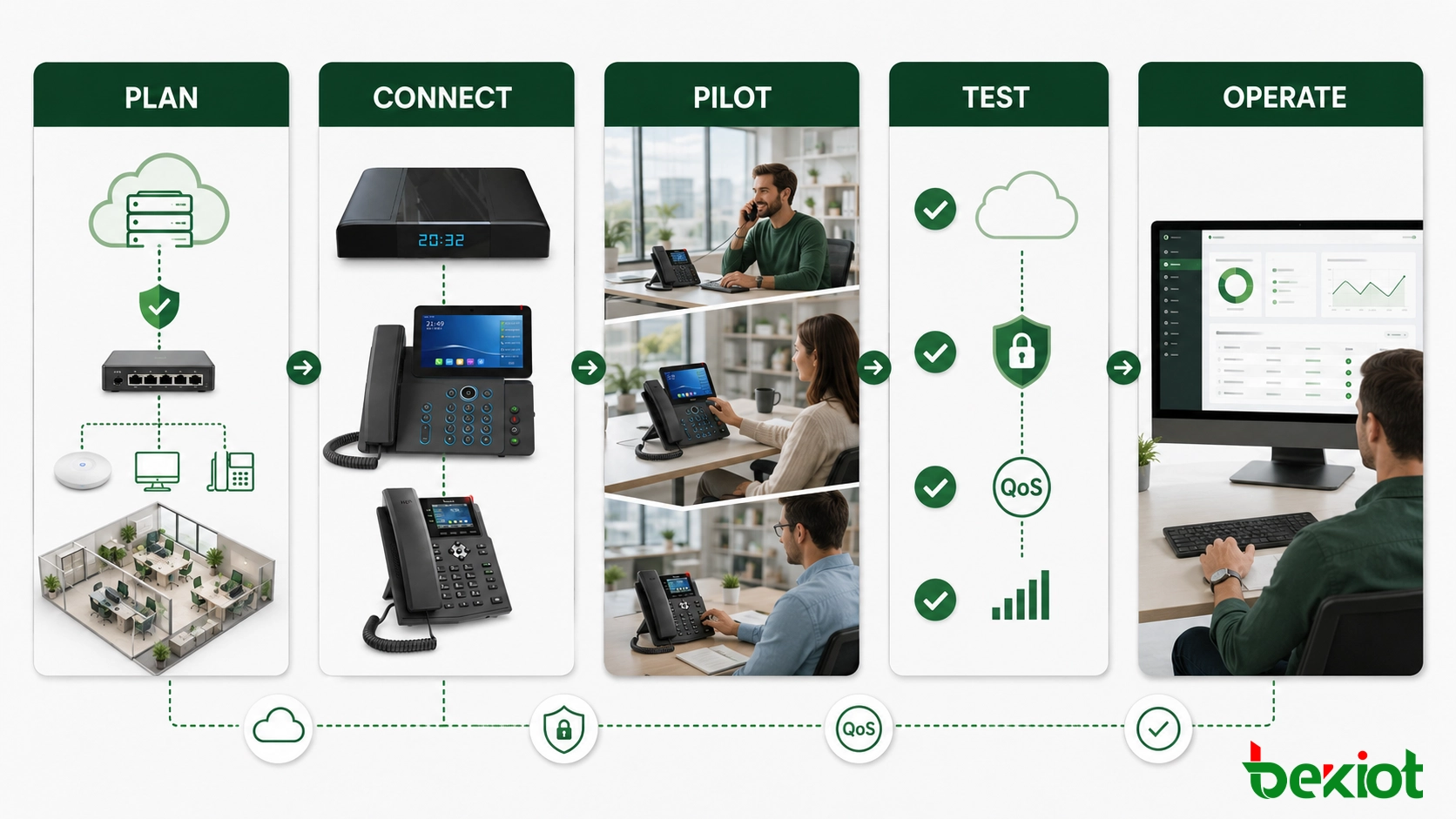 Deployment plan for hybrid cloud SIP communications covering requirements, network preparation, pilot testing, failover and operations