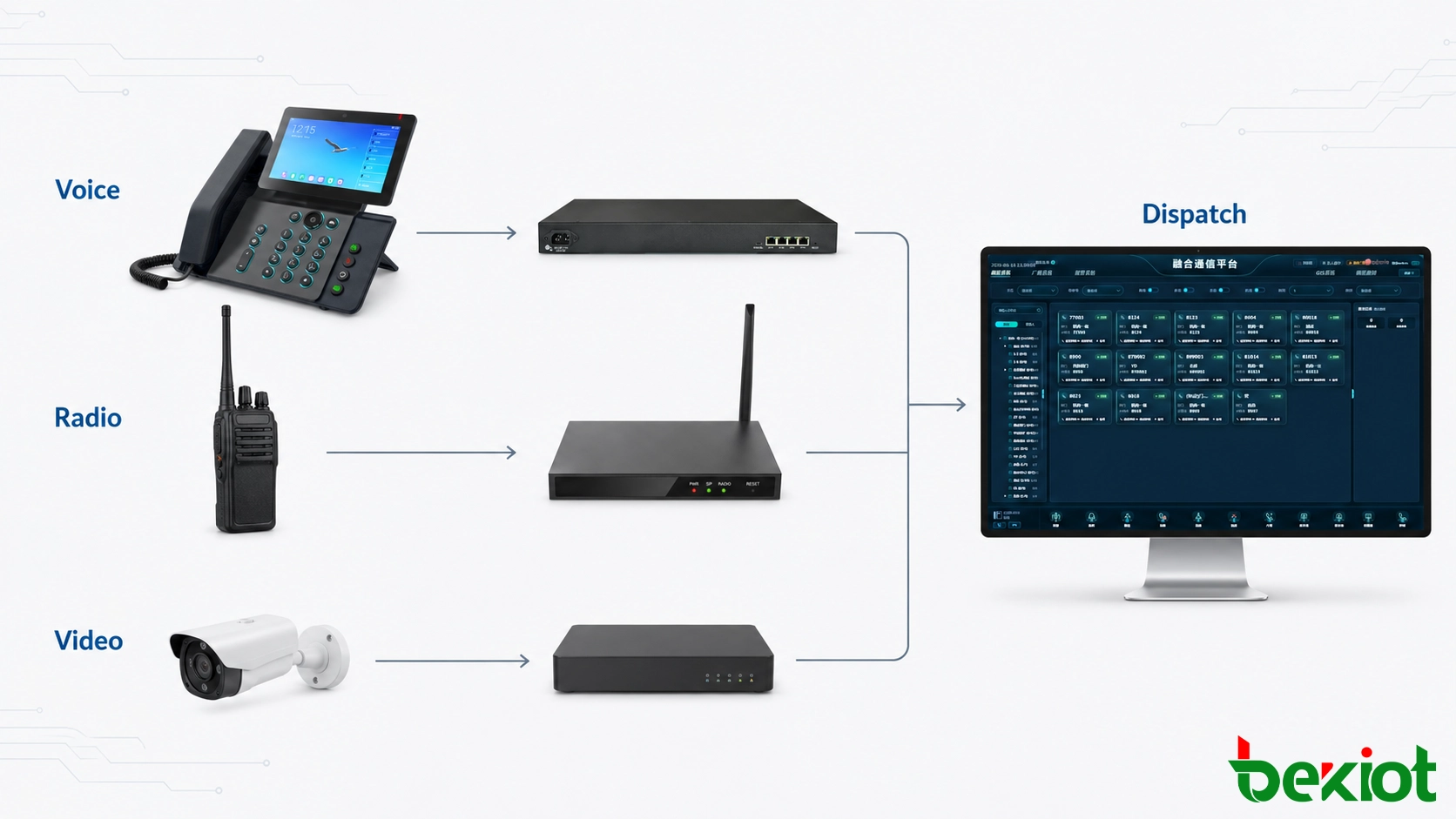 Voice gateway RoIP gateway and video gateway connecting telephone radio and surveillance networks