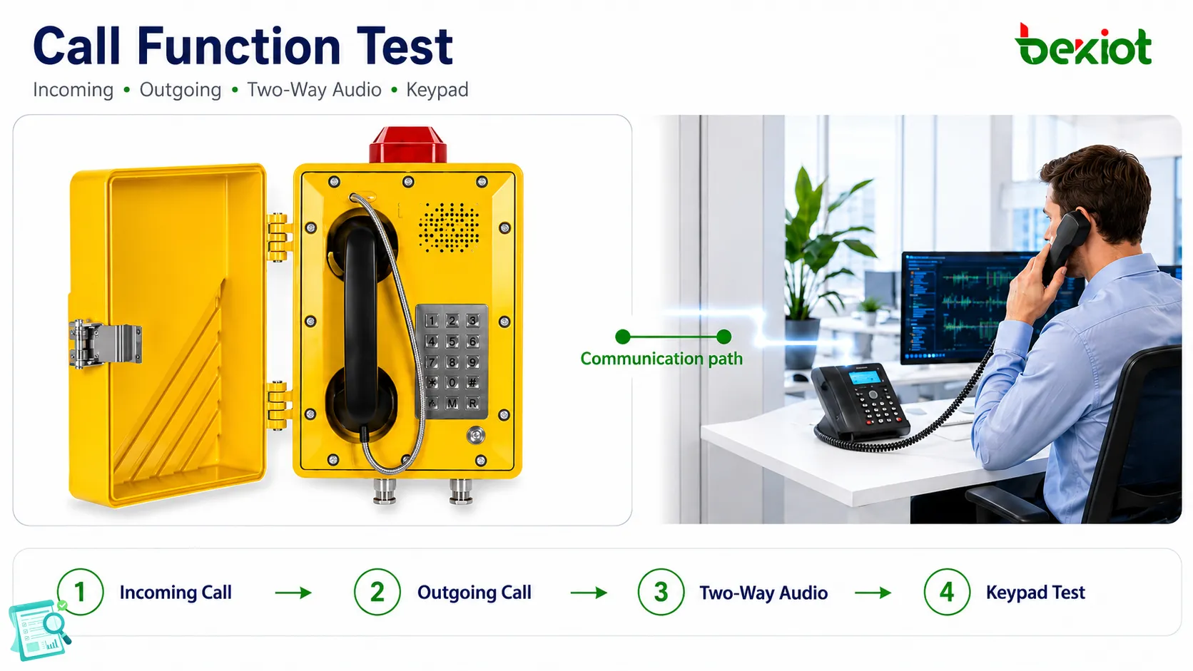 Maintenance testing of an explosion-proof telephone handset, keypad, and call functions in an industrial environment
