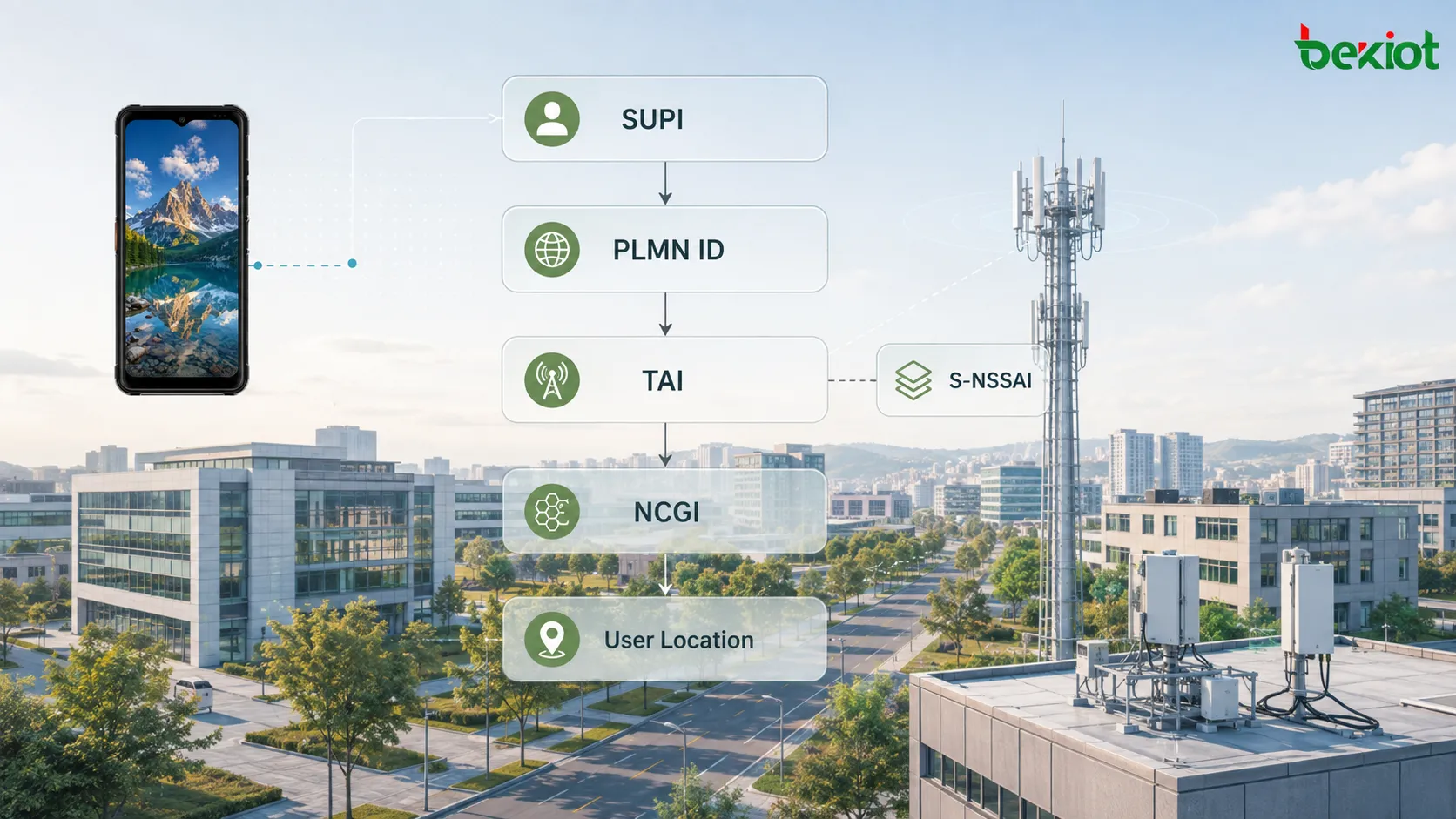 5GC SBI data model showing SUPI, GPSI, PLMN ID, TAI, S-NSSAI, NCGI and UserLocation built from basic fields into structured 5G network objects