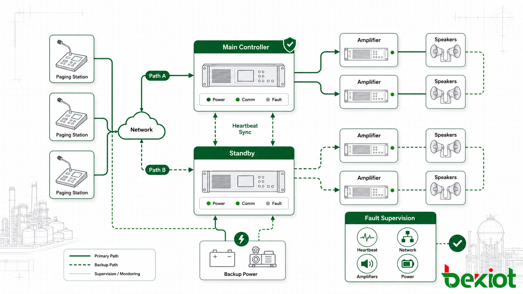PAGA system redundancy and fault supervision architecture for industrial sites