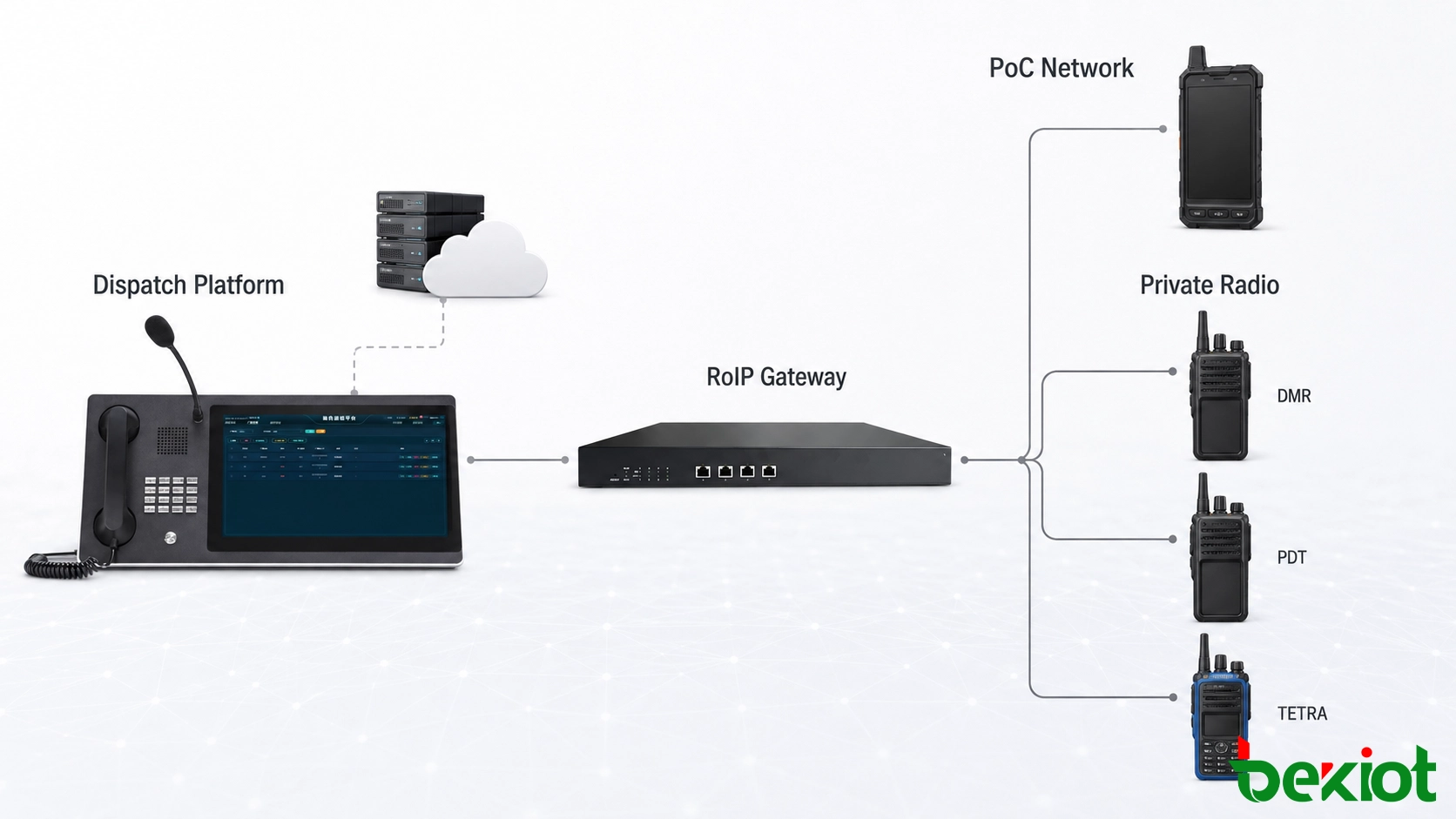 PoC and private radio integration architecture with dispatch server, RoIP gateway, DMR PDT TETRA radios and broadband terminals