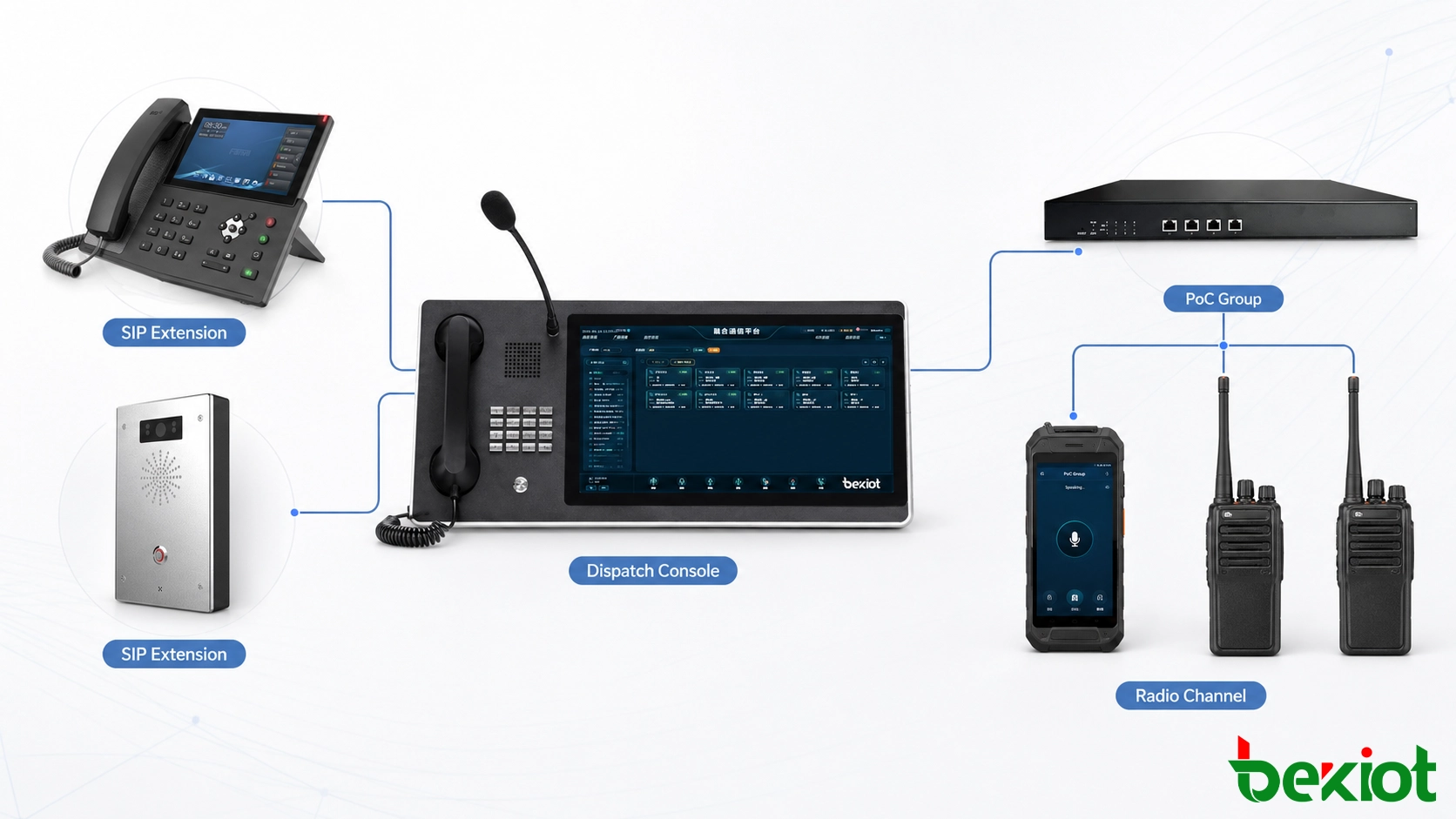 Call flow and channel mapping between PoC groups, SIP users, dispatch consoles and private radio channels