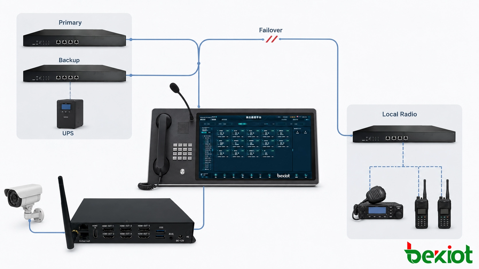 Resilient PoC and private radio system with redundant dispatch services, local radio fallback and acceptance testing