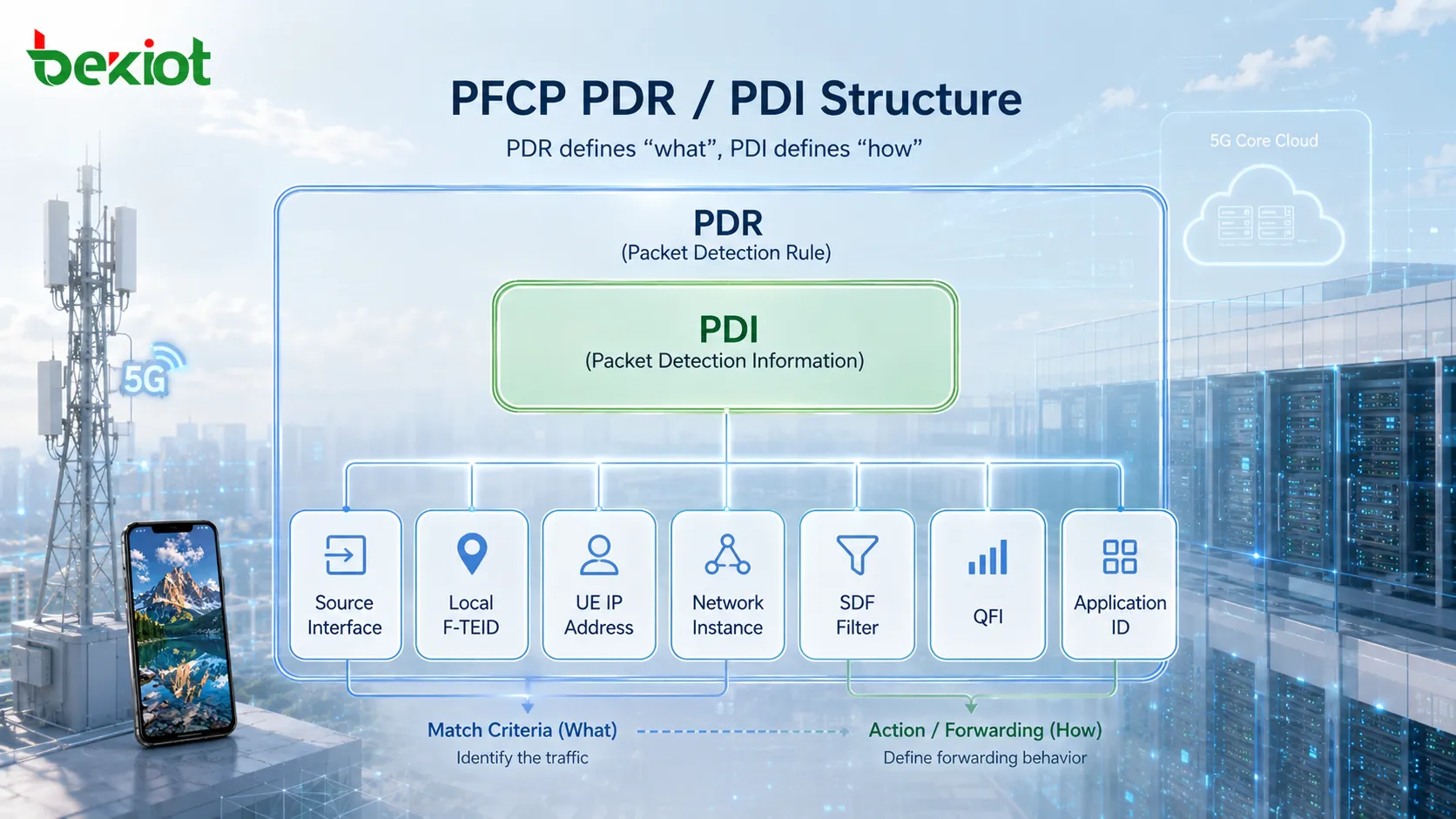 PFCP PDR and PDI parameter structure showing Source Interface, Local F-TEID, UE IP Address, and SDF Filter matching conditions