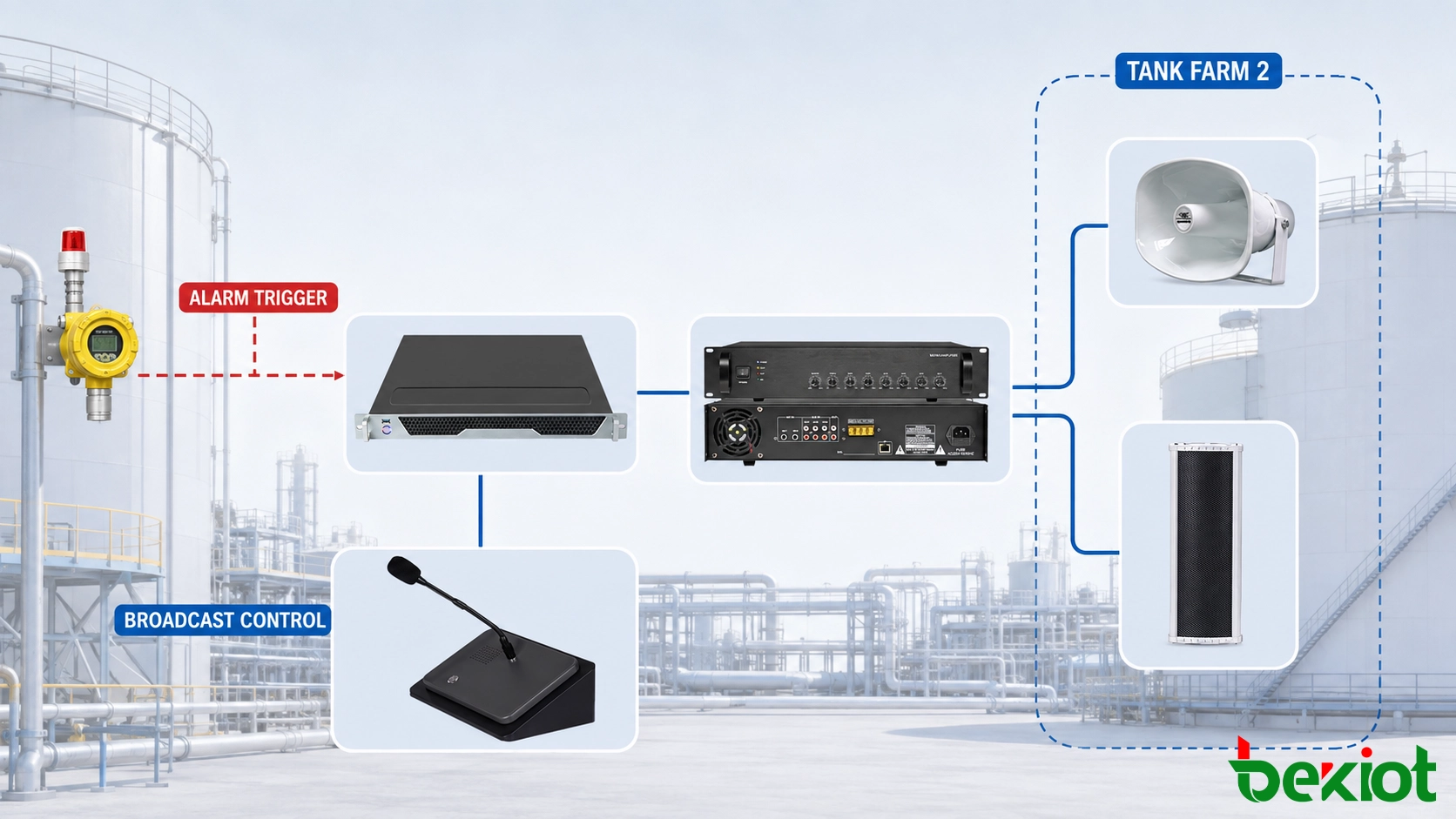 Industrial emergency broadcast workflow from gas alarm trigger through SIP platform to selected tank farm speakers