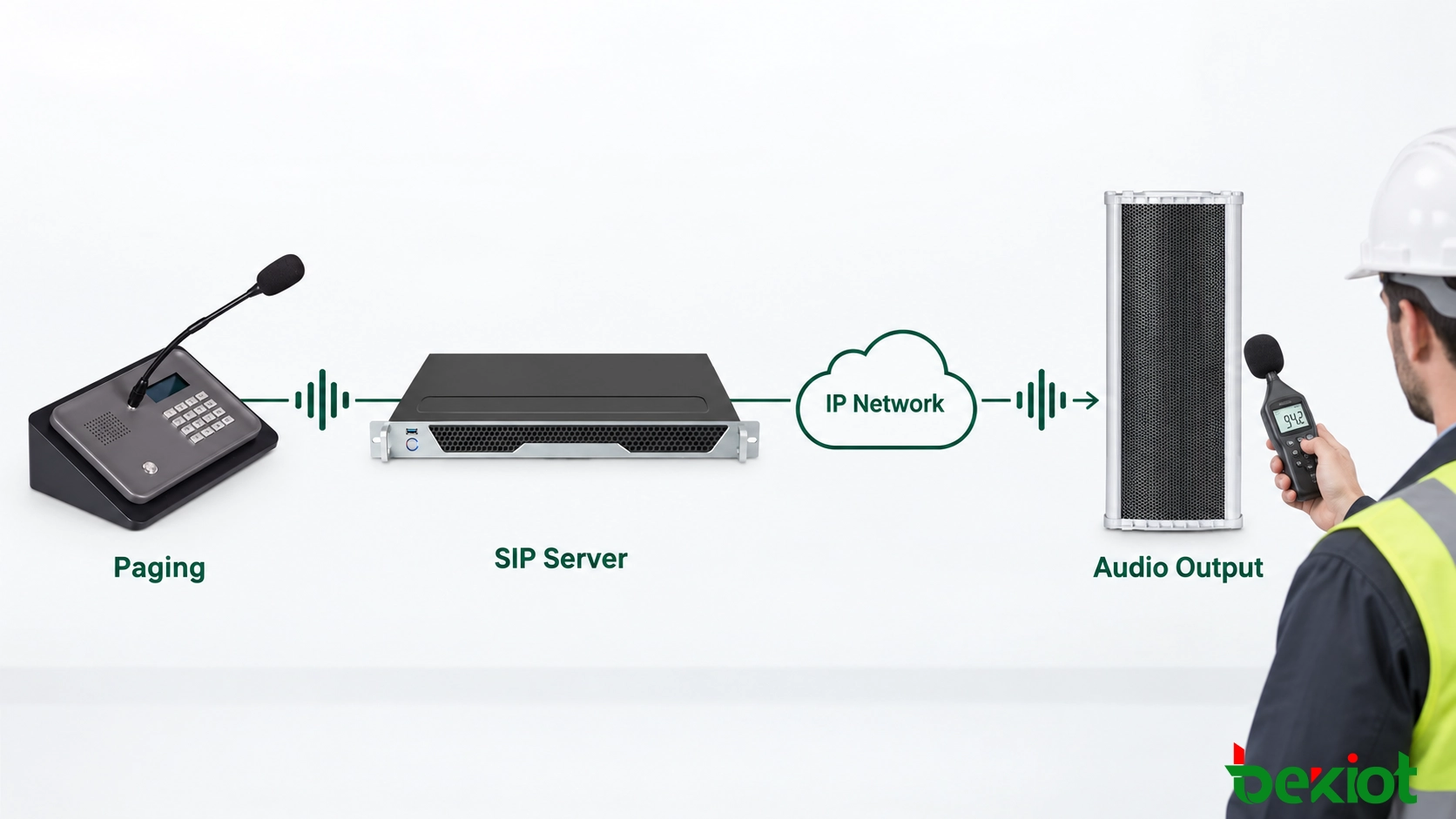 SIP speaker audio-path test covering paging source, network transmission, amplifier and sound output