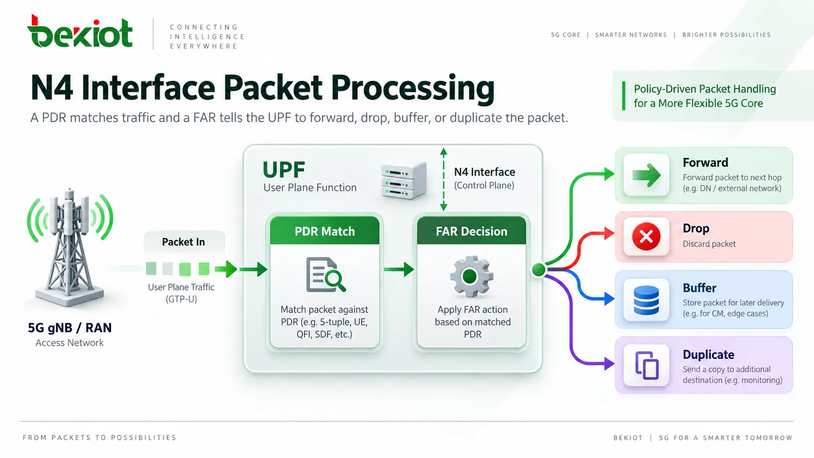 N4 interface packet processing flow where a PDR matches traffic and a FAR tells the UPF to forward, drop, buffer, or duplicate the packet