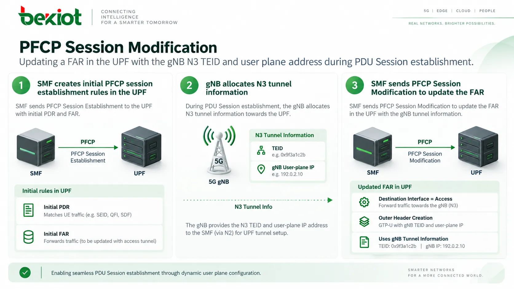 PFCP Session Modification updating a FAR in the UPF with the gNB N3 TEID and user plane address during PDU Session establishment