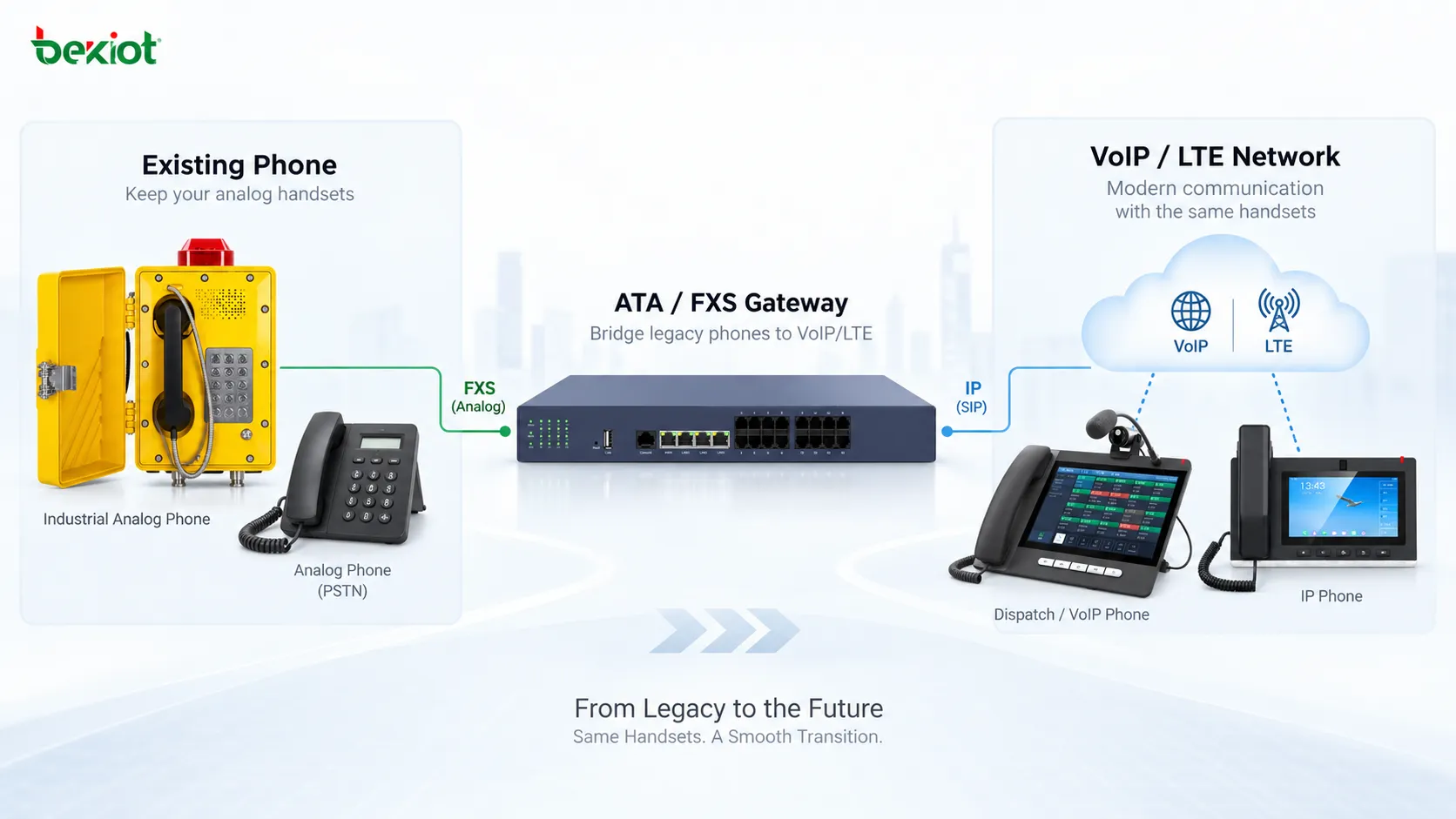 Migration from legacy copper landlines to VoIP or LTE voice adapters while retaining existing telephone handsets