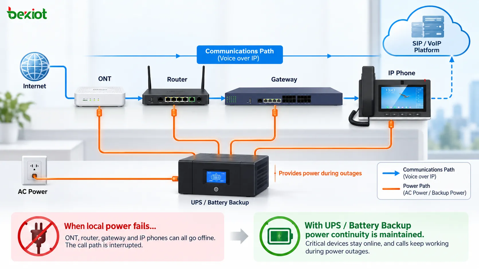 Power dependency chain for VoIP services from the ONT, router and ATA or IP phone to the SIP platform with UPS and battery backup