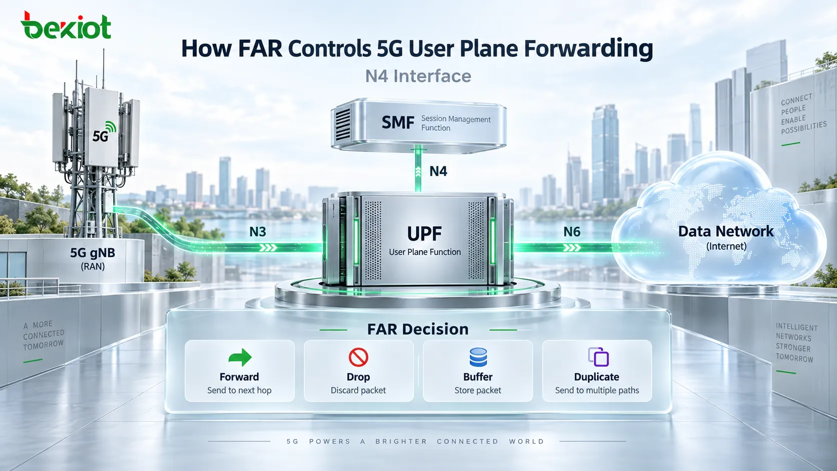 After a PDU Session Is Established, How Does FAR Determine Where 5G User Plane Packets Go?
