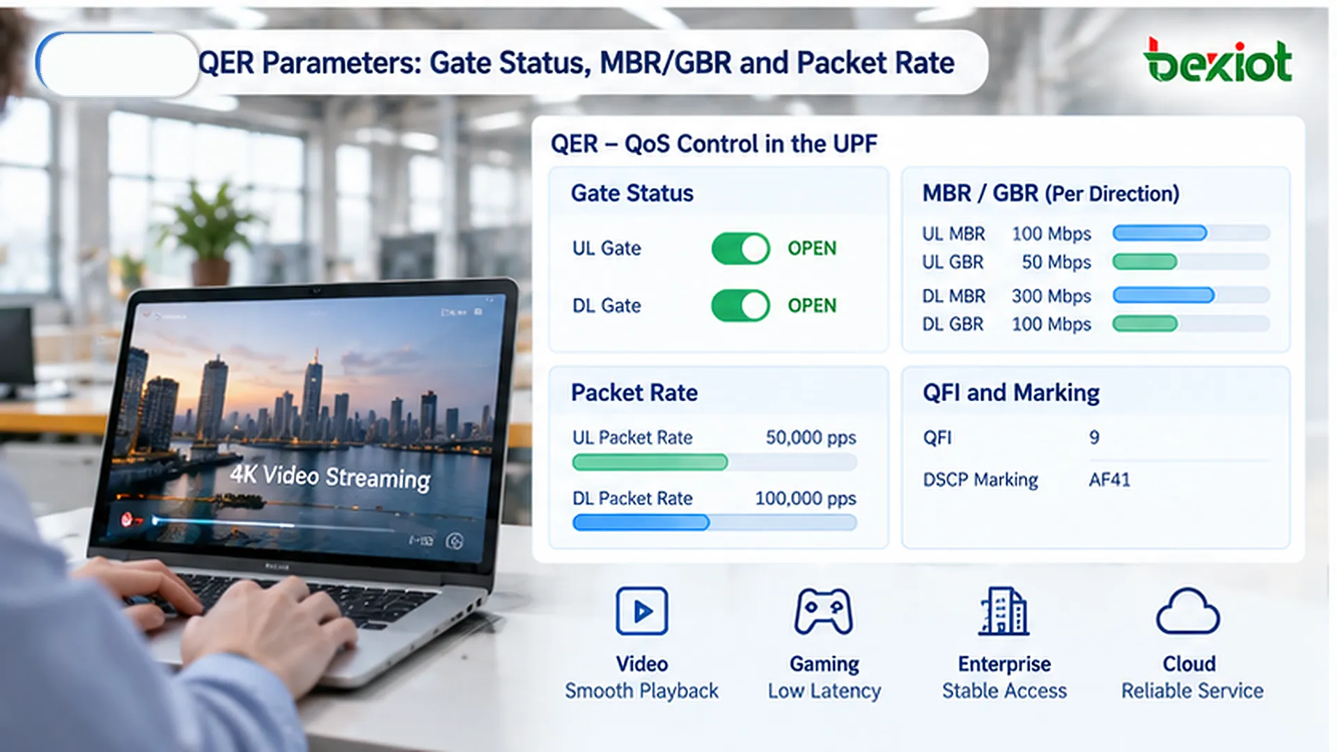 QER controlling UPF traffic admission and rate enforcement through uplink and downlink Gate Status, MBR, GBR and Packet Rate