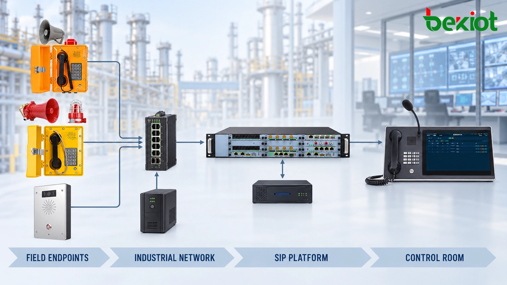 SIP industrial telephone system connecting rugged field phones to network switches and a control room