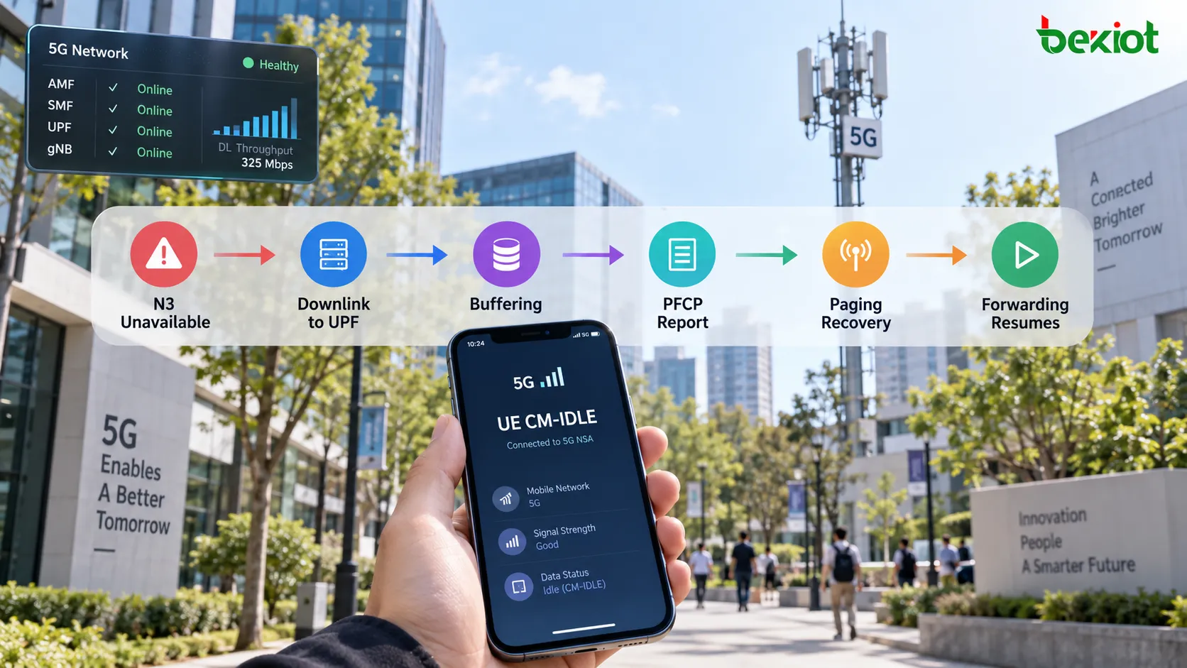 5G CM-IDLE flow where N3 is temporarily unavailable, downlink packets reach the UPF, BAR controls buffering, the UPF reports the data arrival to the SMF, and paging restores the user-plane path
