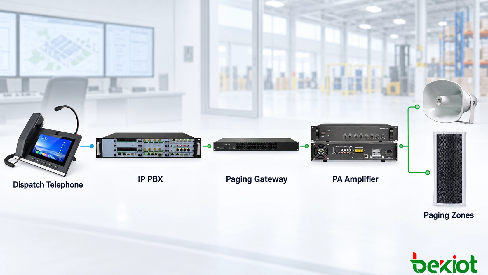 Dispatch telephone connected through an IP PBX to SIP speakers, a paging gateway and multiple broadcast zones