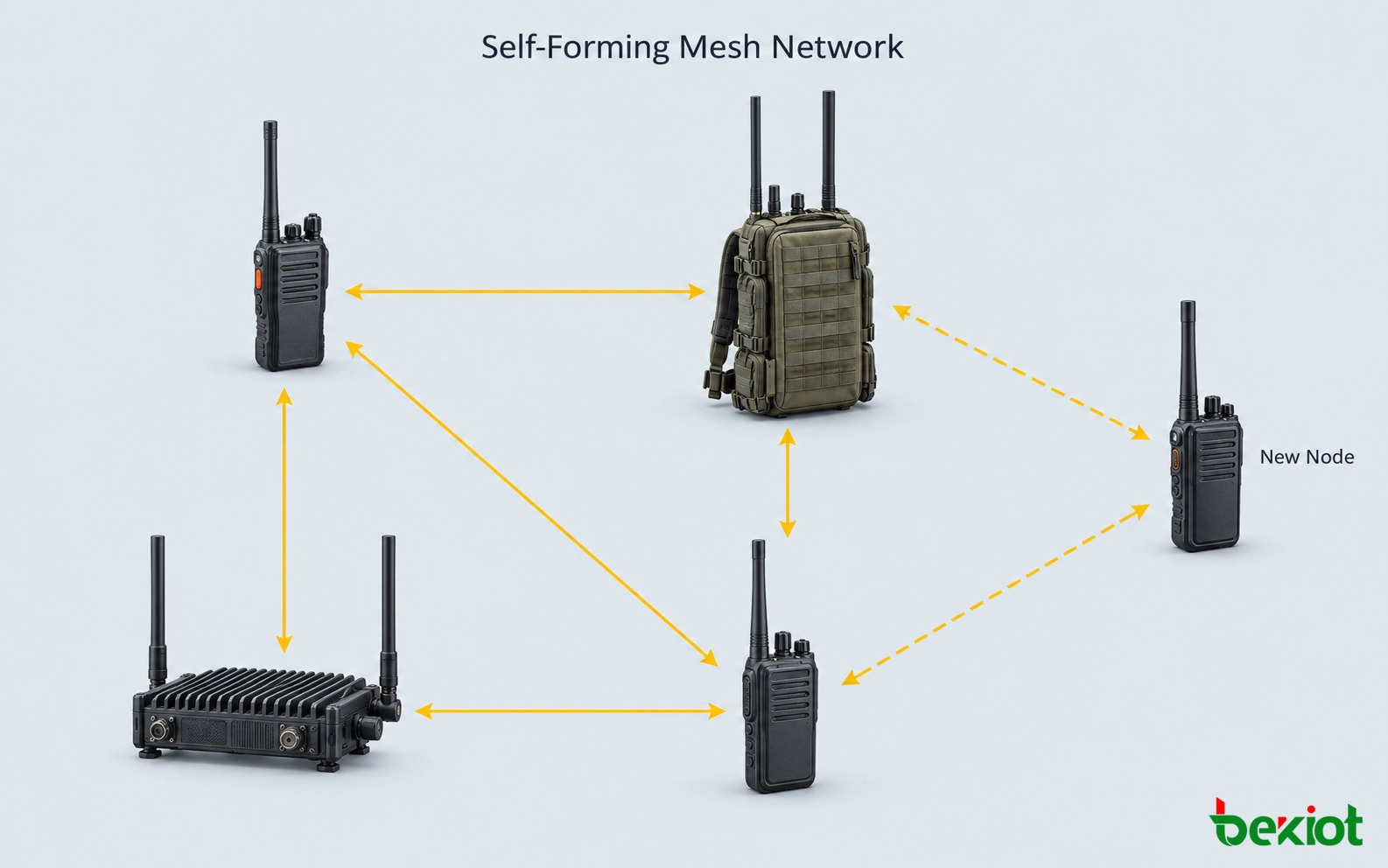 Self-Forming Mesh Networking