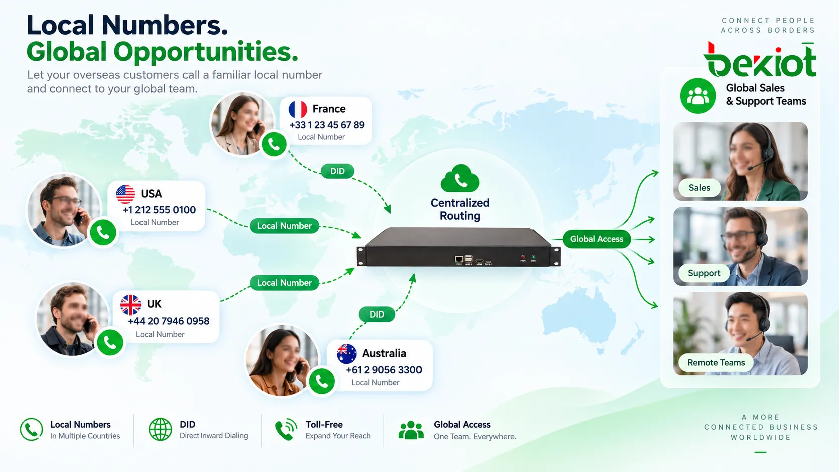 Business VoIP platform centrally managing local phone numbers in multiple countries so overseas customers can dial familiar local numbers that connect to global sales, support and remote teams