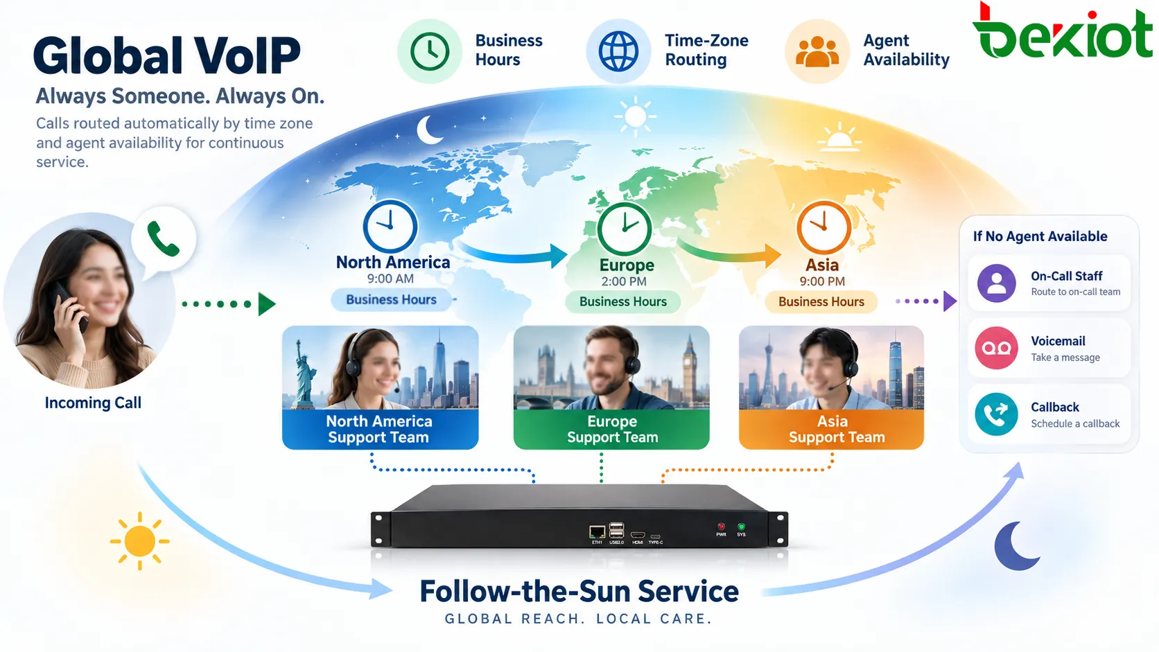 Global VoIP system routing customer calls automatically across Asia, Europe and North America according to business hours, time zones and agent availability for continuous service